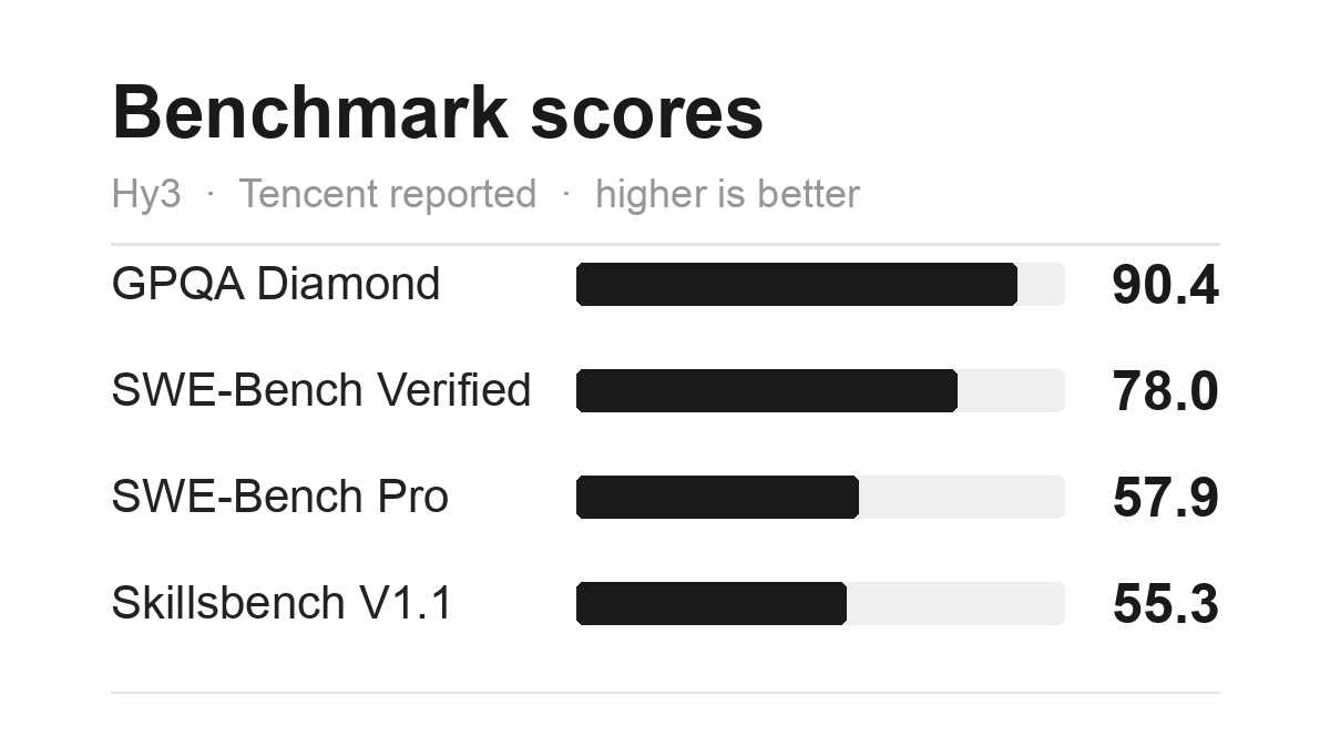 Hy3 benchmark scores