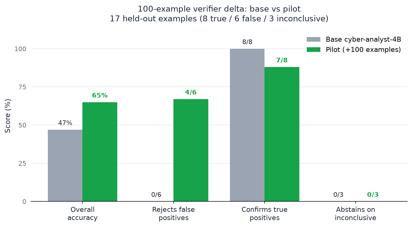 Base vs pilot on 17 held-out examples