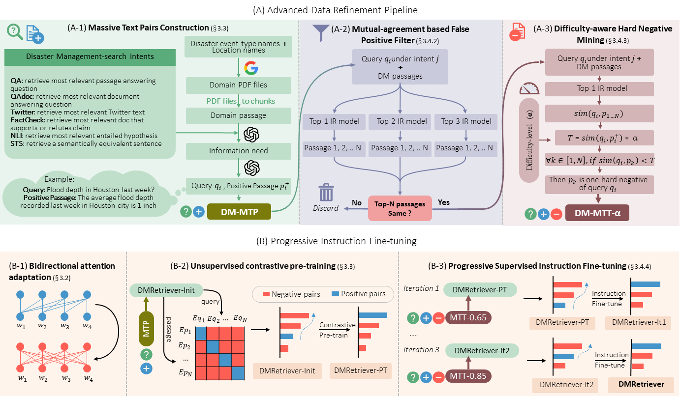 DMRetriever Workflow