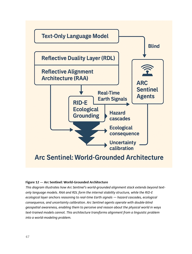 Arc Sentinel β World-Grounded Architecture