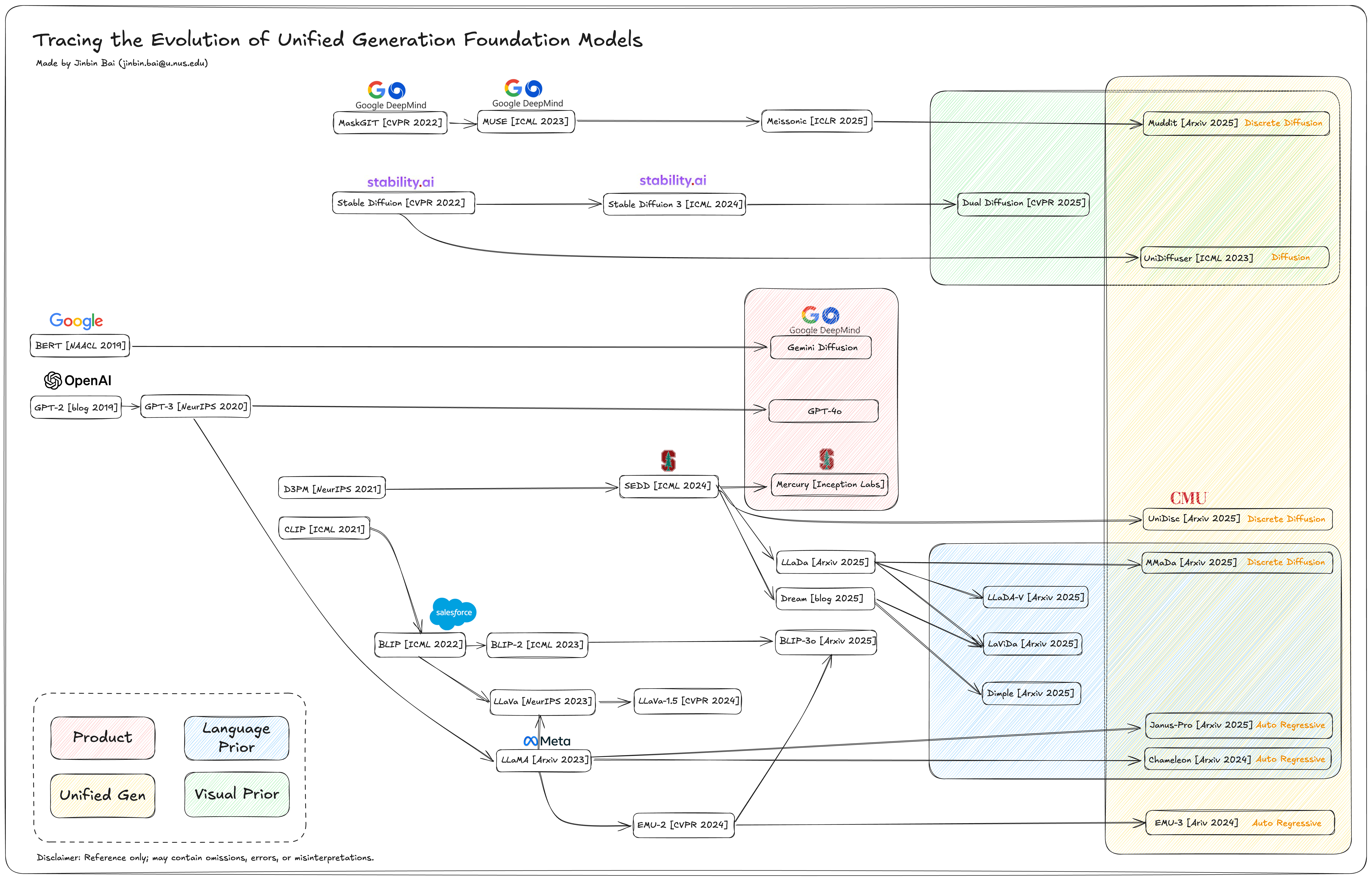 Tracing the Evolution of Unified Generation Foundation Models