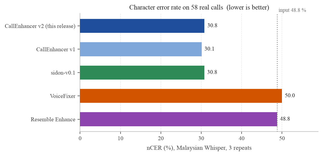 Character error rate on 58 real calls