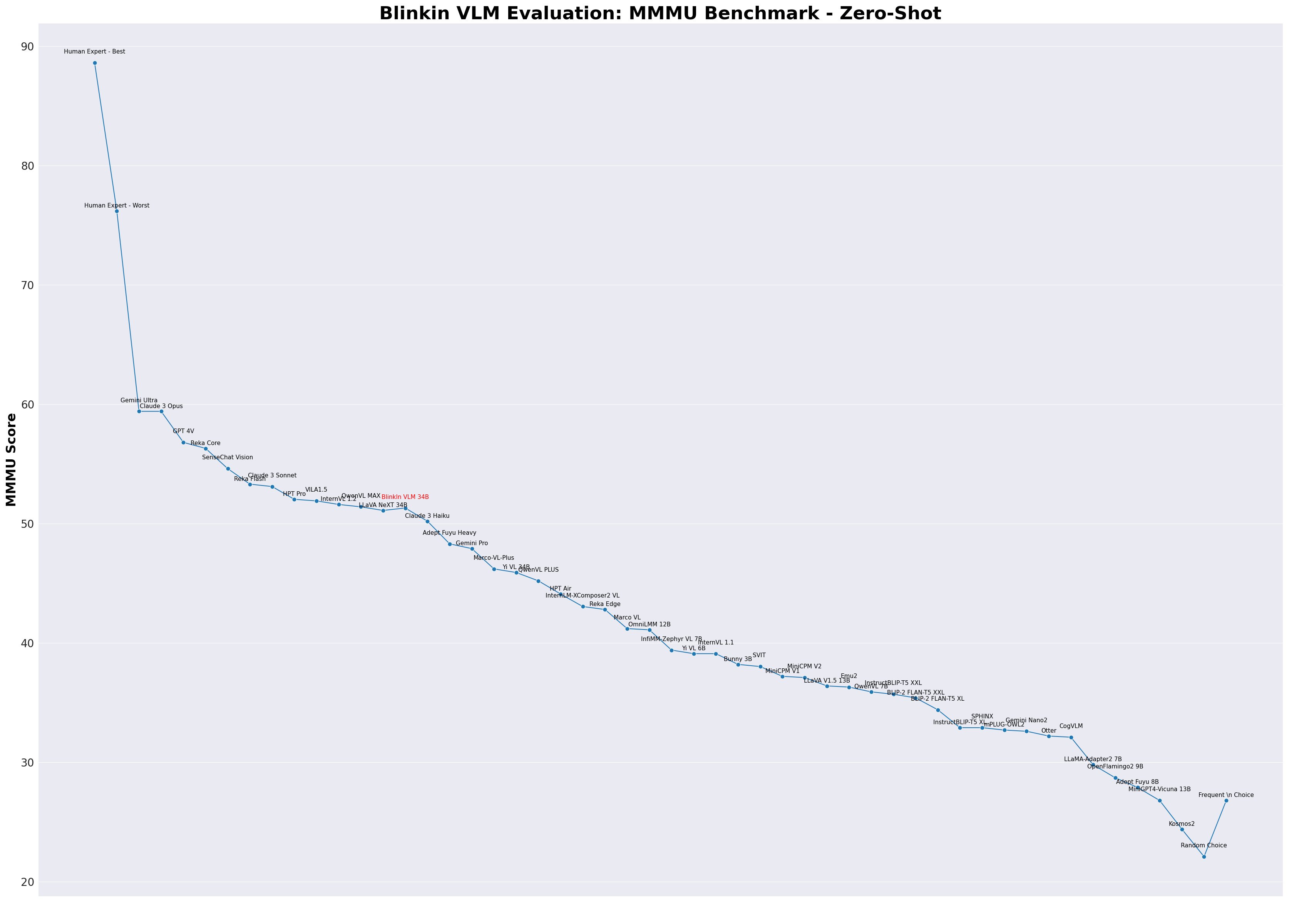 Blinkin MMMU Performance