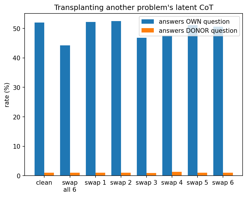 Swap own vs donor rates