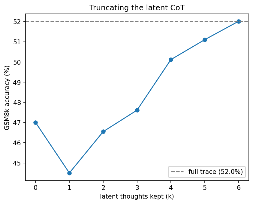 Truncation curve