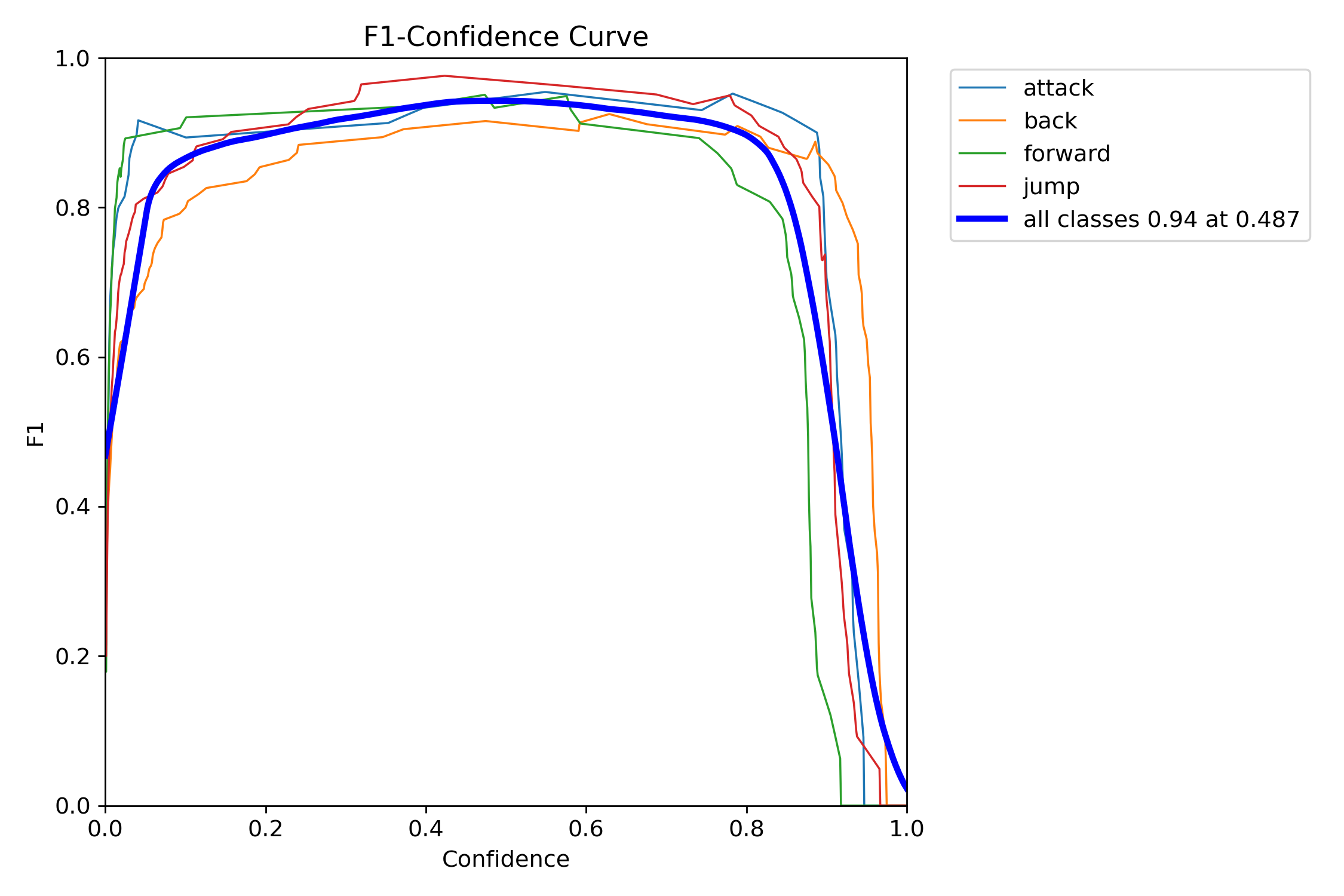 F1 Curve