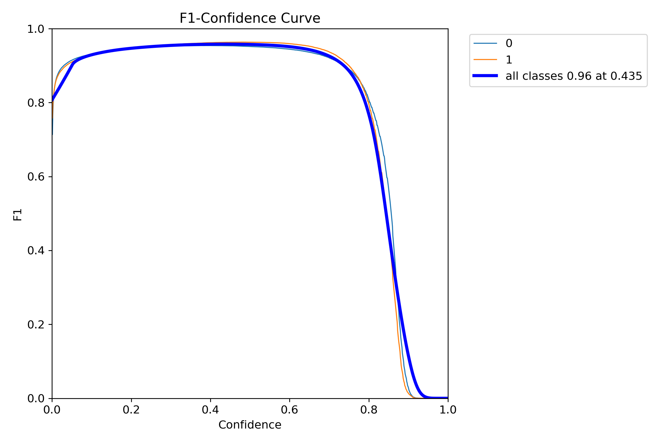 F1-Confidence Graph