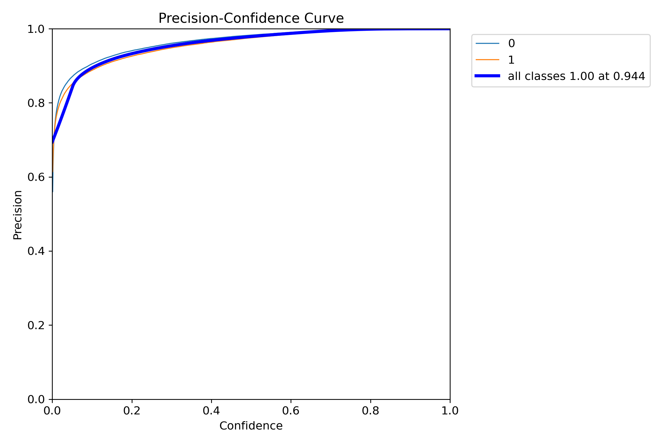 Precision-Confidence Graph