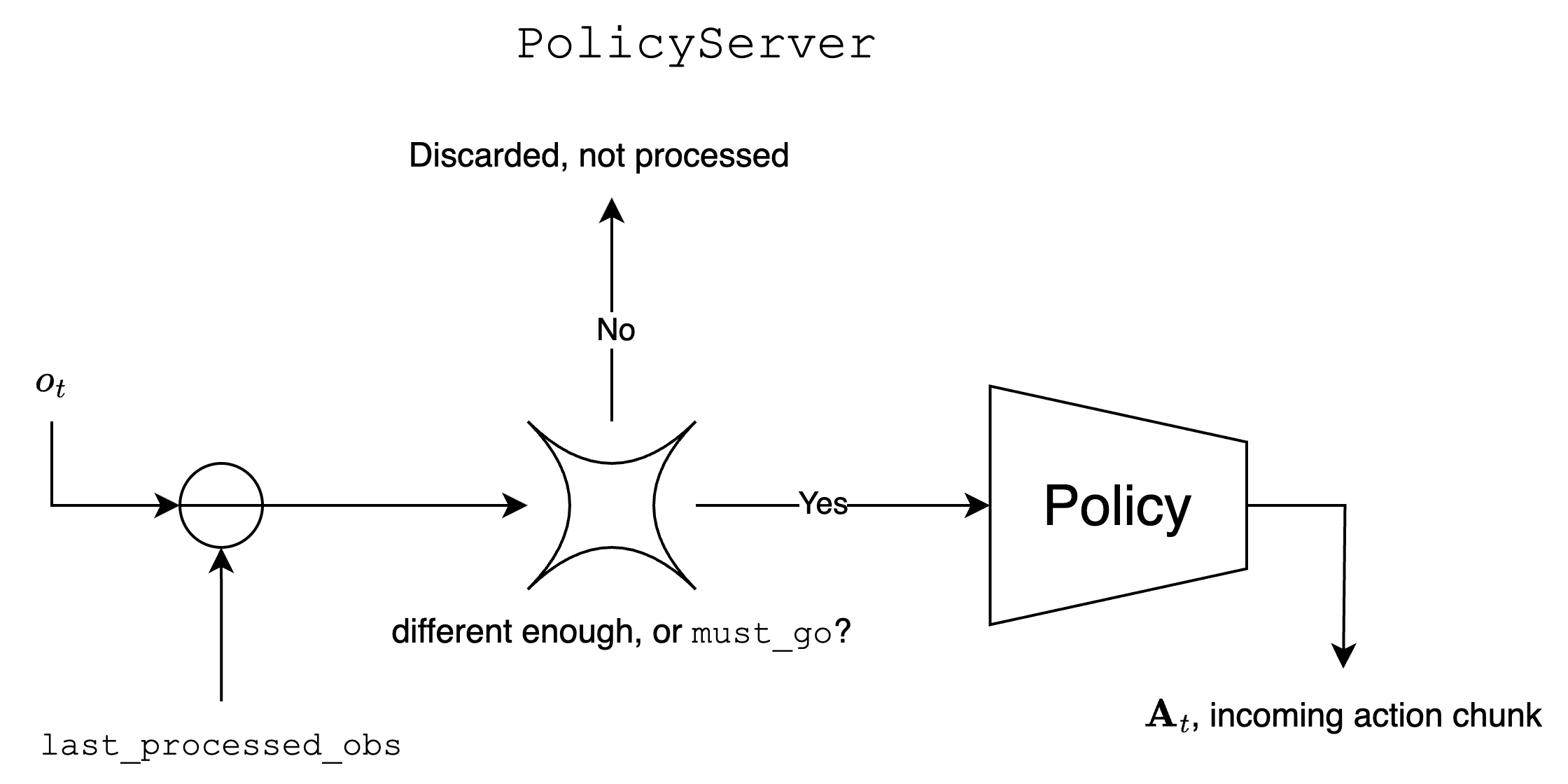 Policy workflow