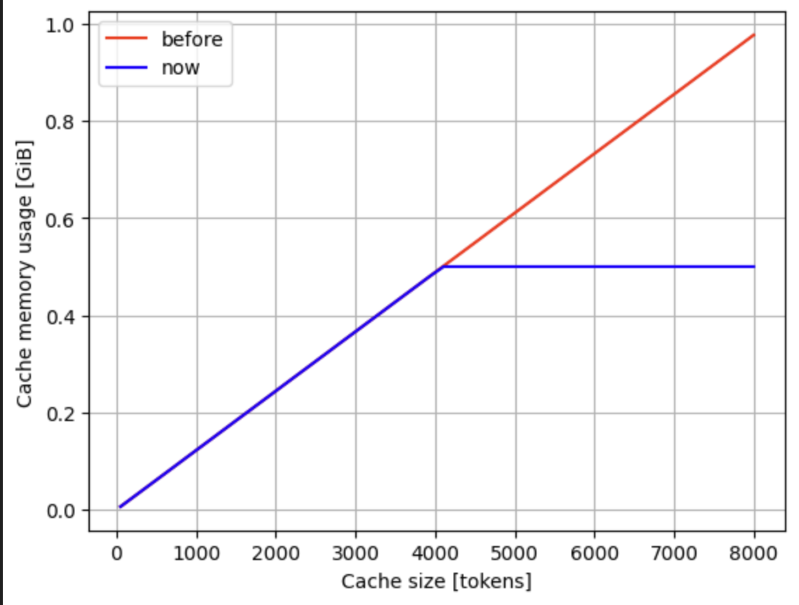 mistral cache behaviour comparison
