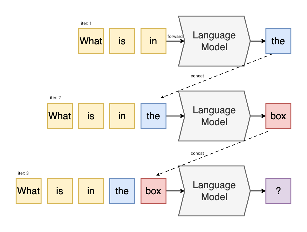 diagram for autoregression