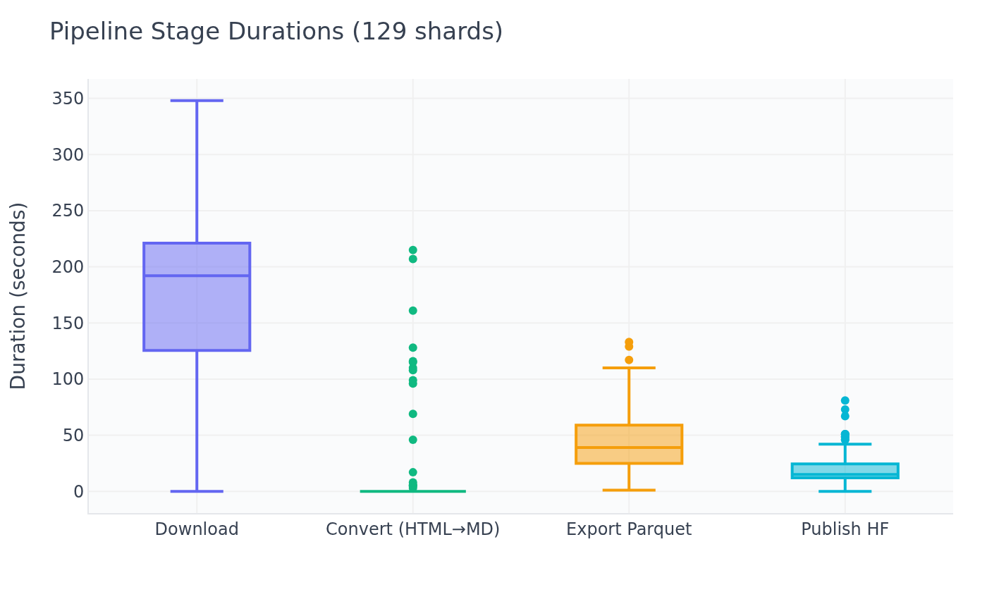 Pipeline stage durations