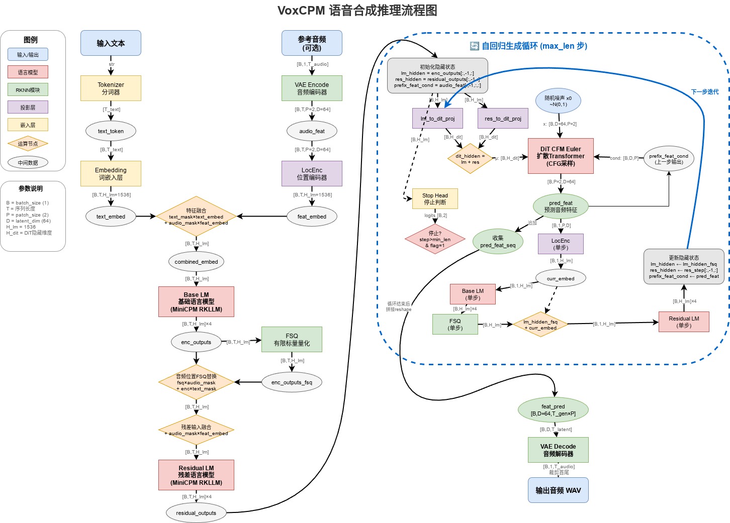 模型架构