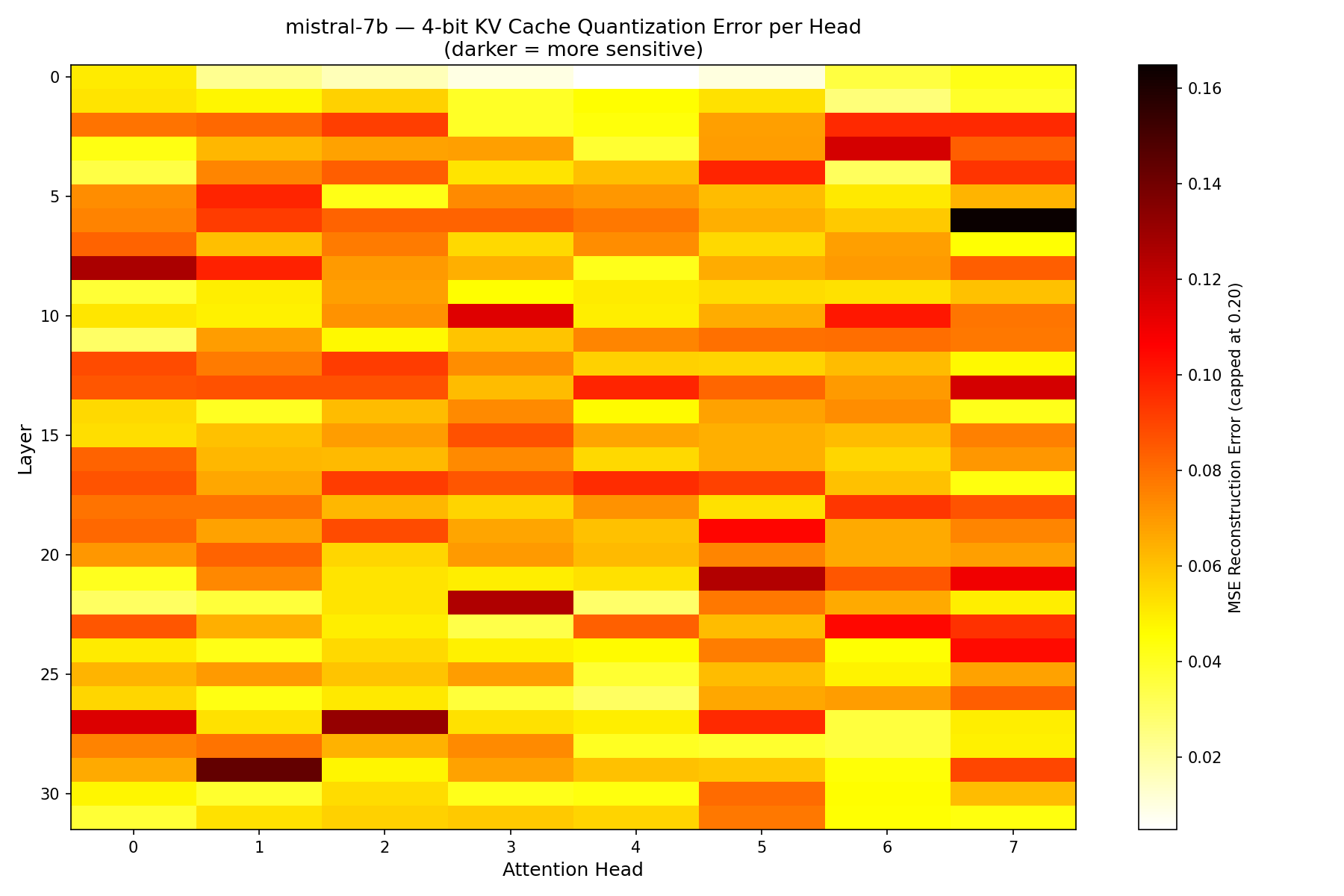Sensitivity Heatmap