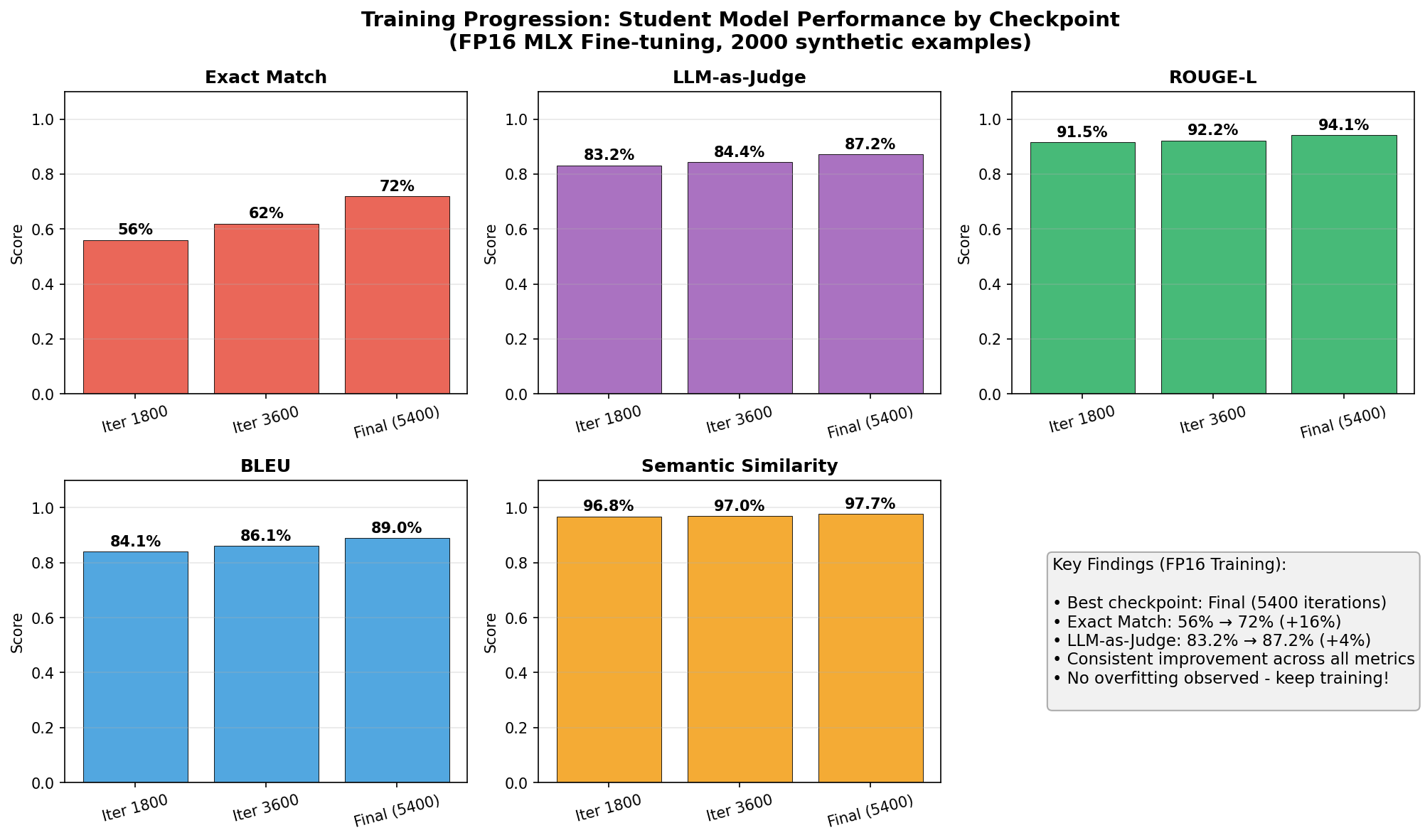 Training Progression
