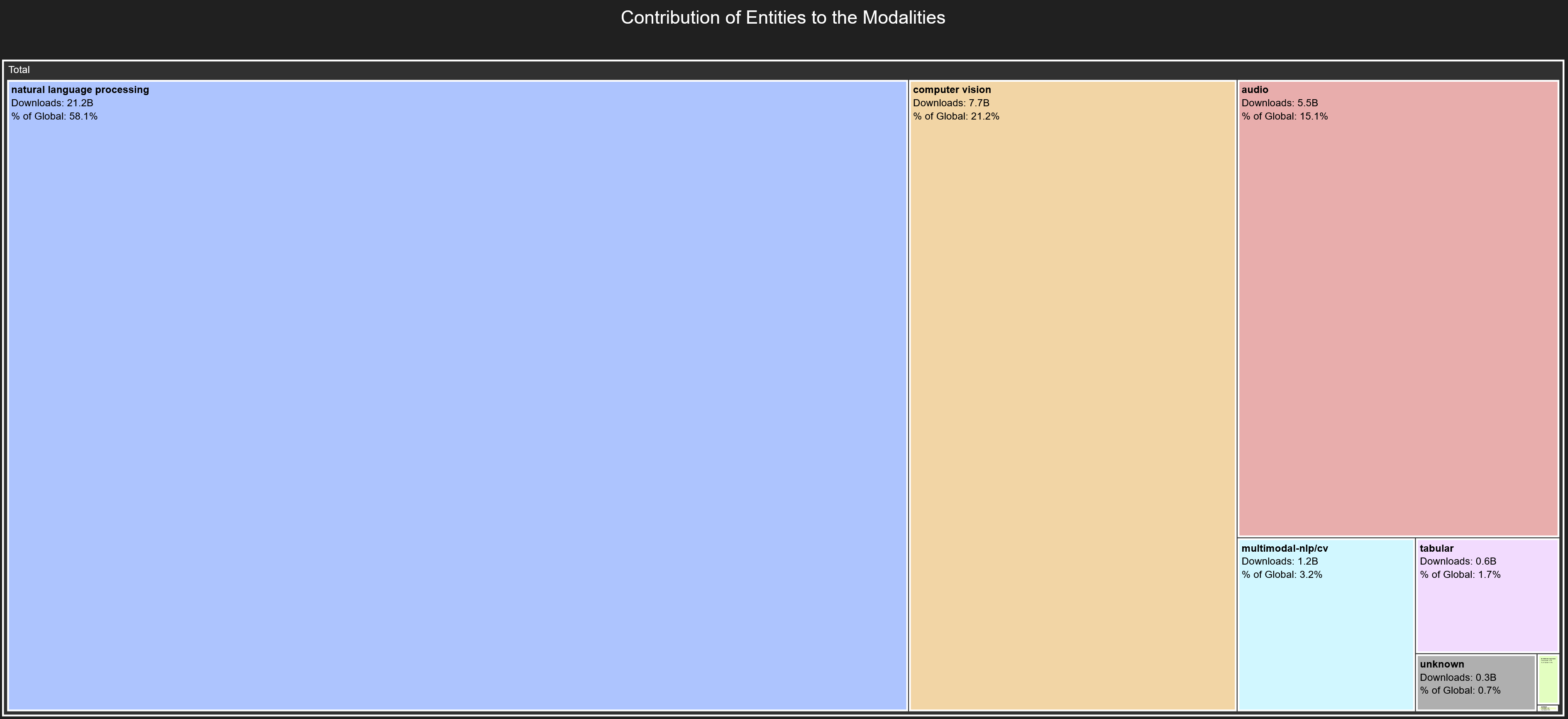 Contribution of Entities to the Modalities