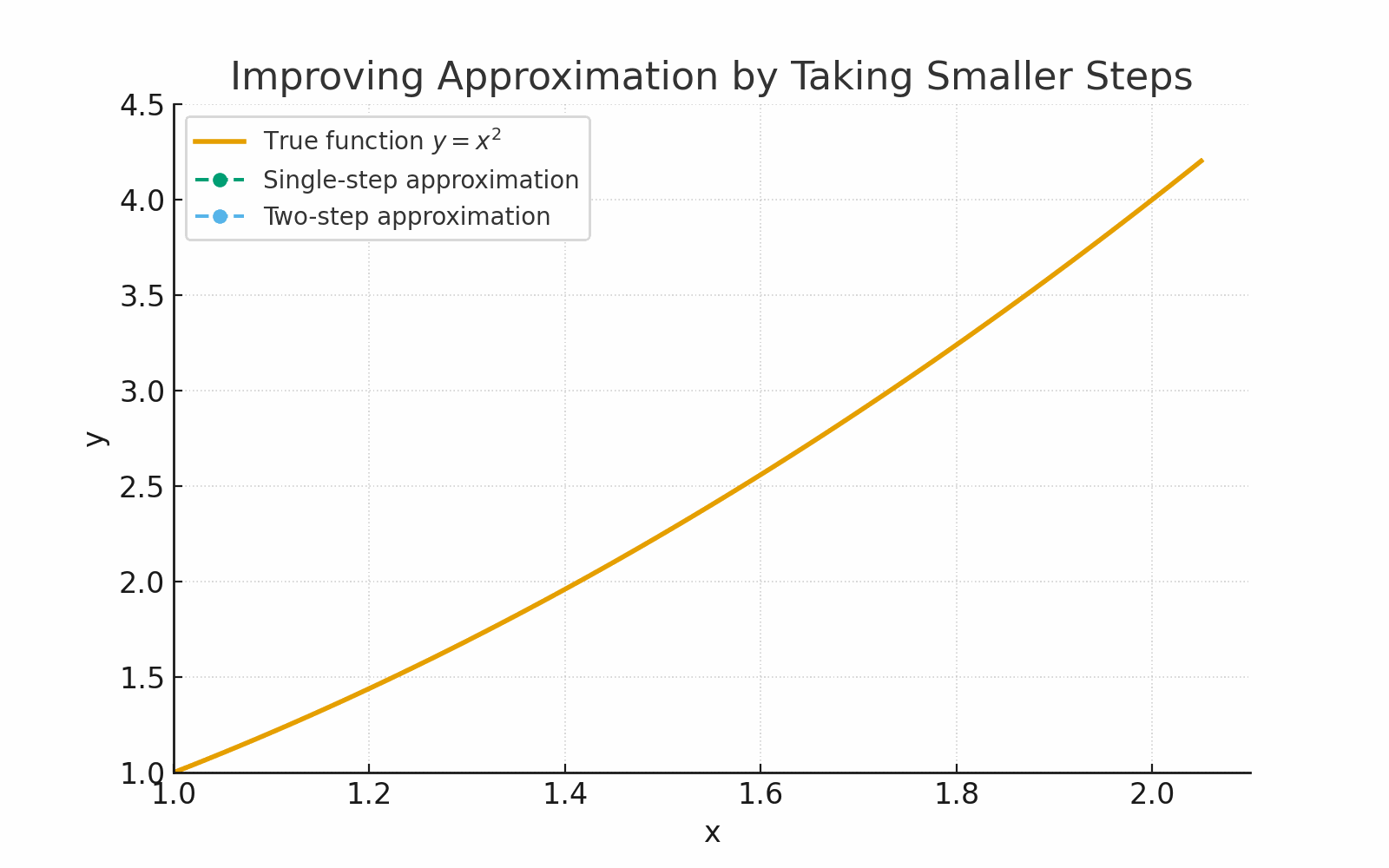derivative_approximation_with_true_curve
