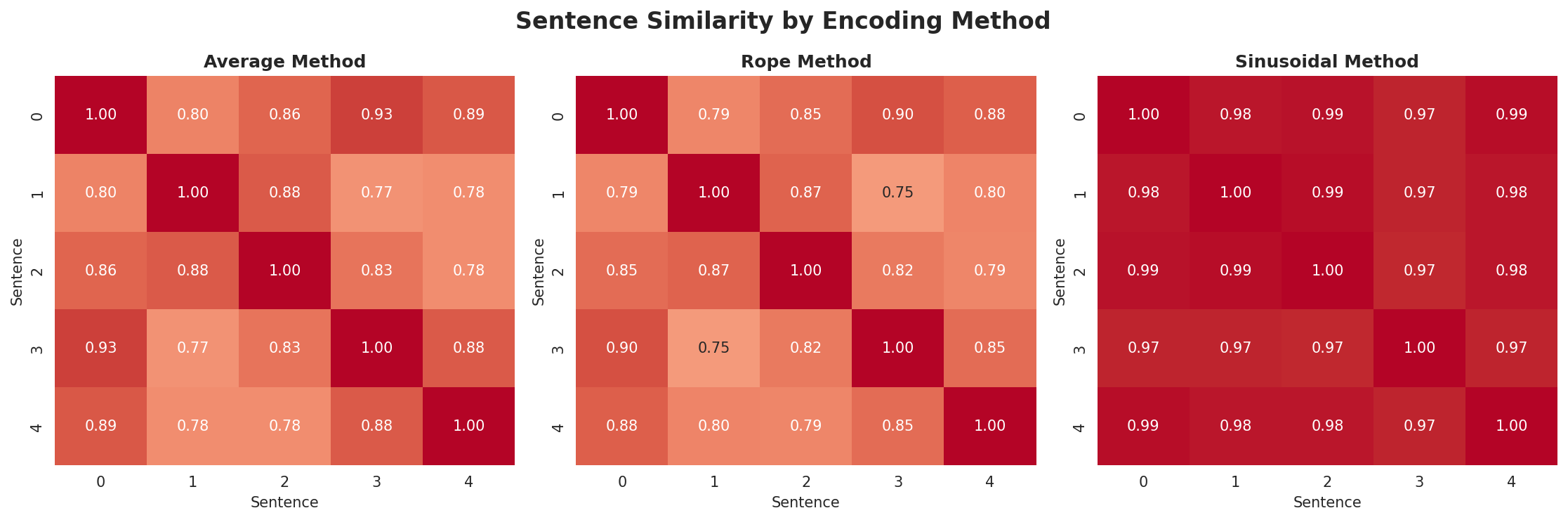 position_encoding_comparison.png