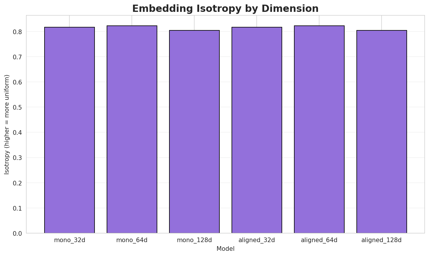 Embedding Isotropy