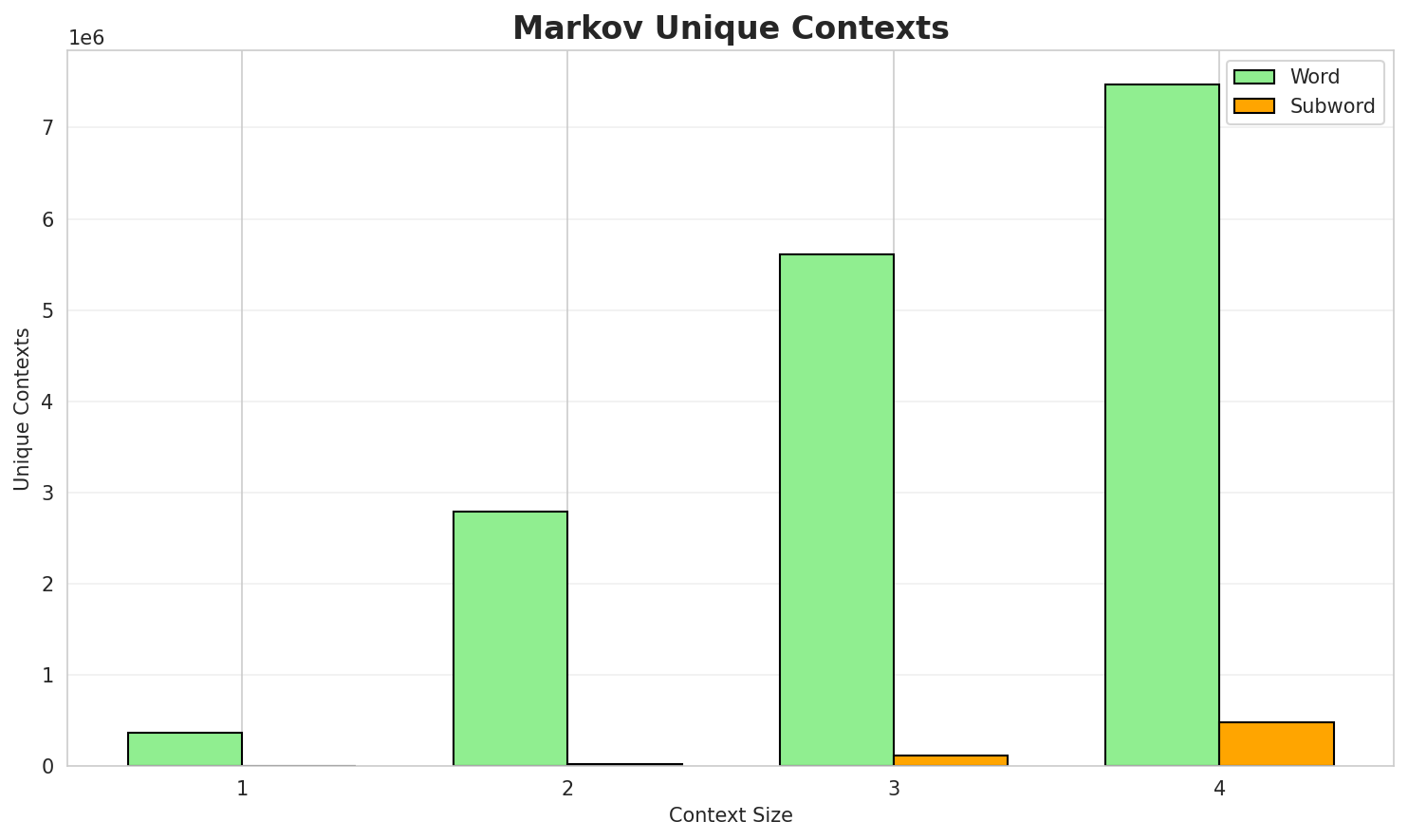 Markov Contexts