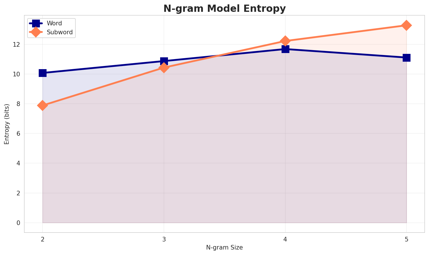 ngram_entropy.png