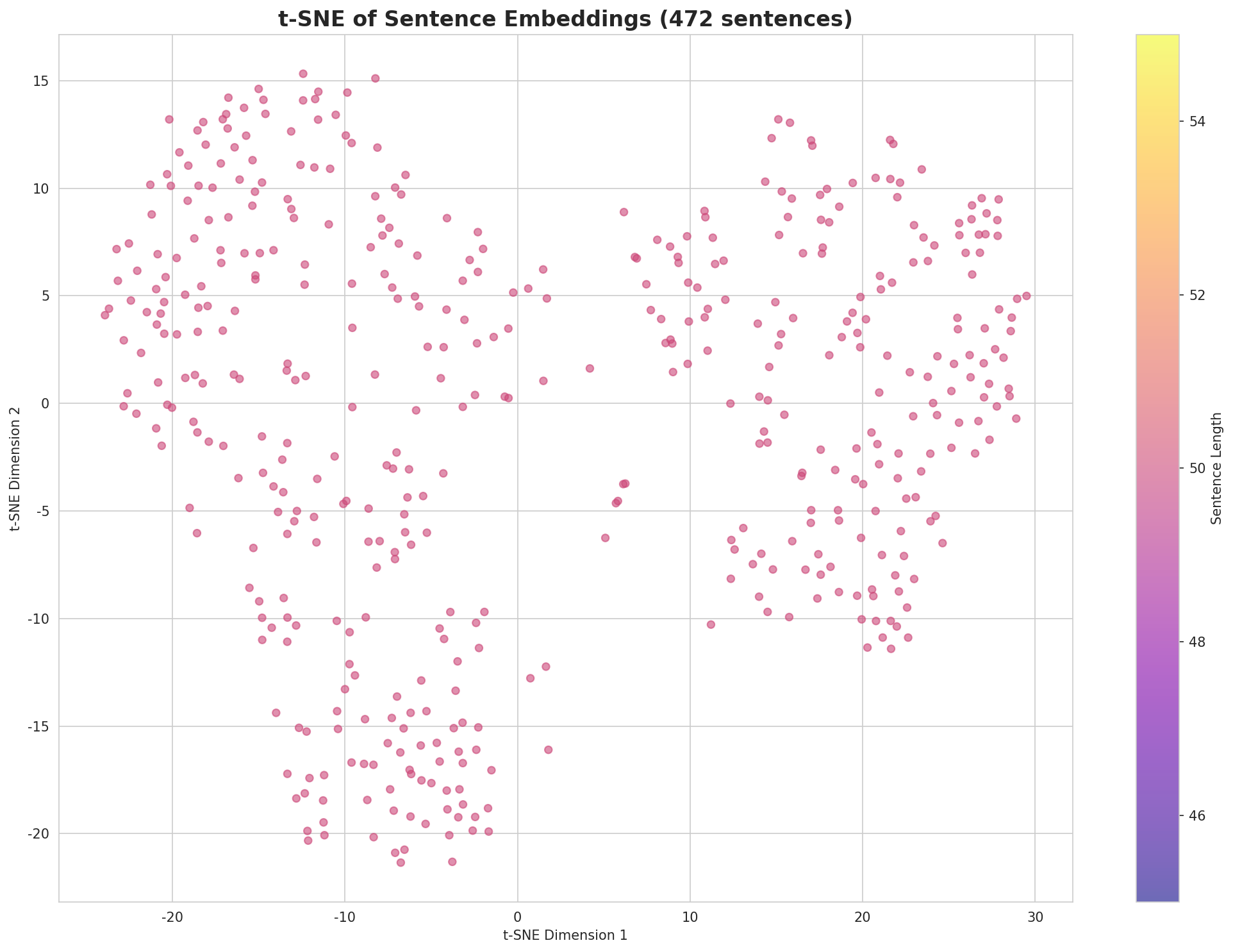 t-SNE Sentences