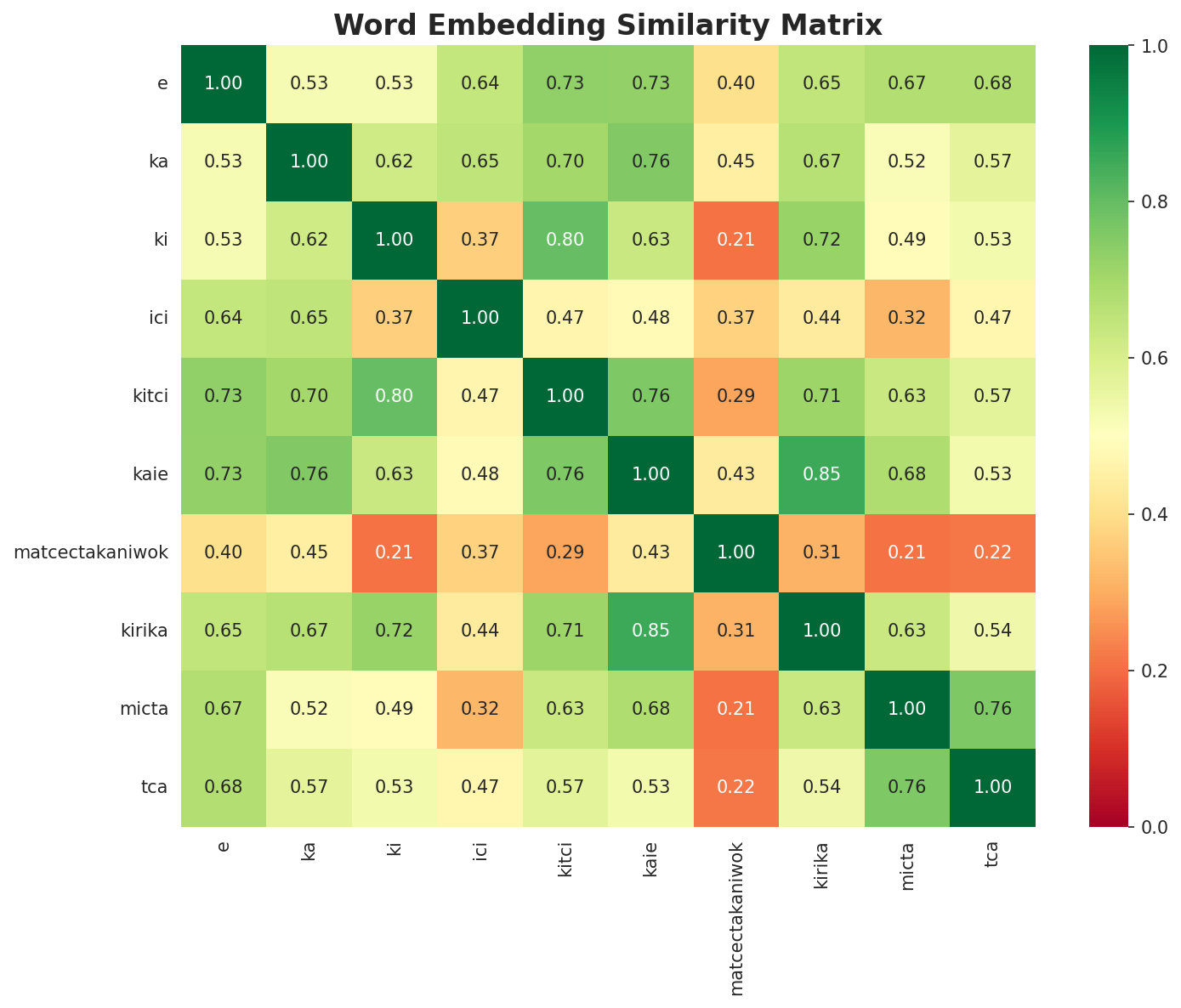 Similarity Matrix