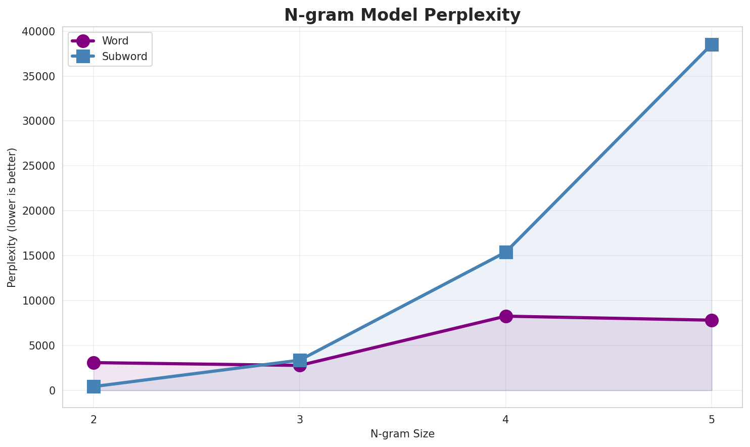 N-gram Perplexity