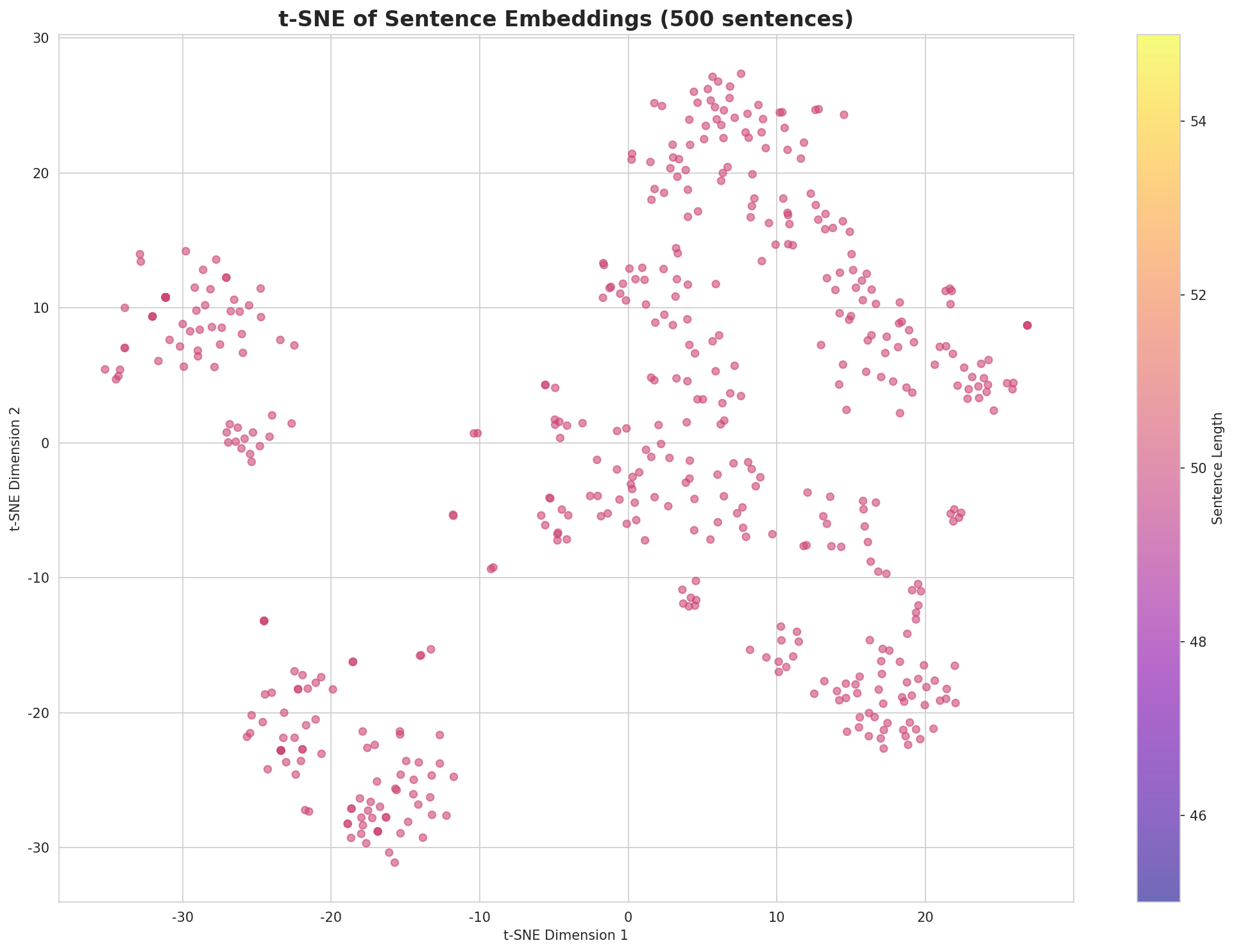 t-SNE Sentences