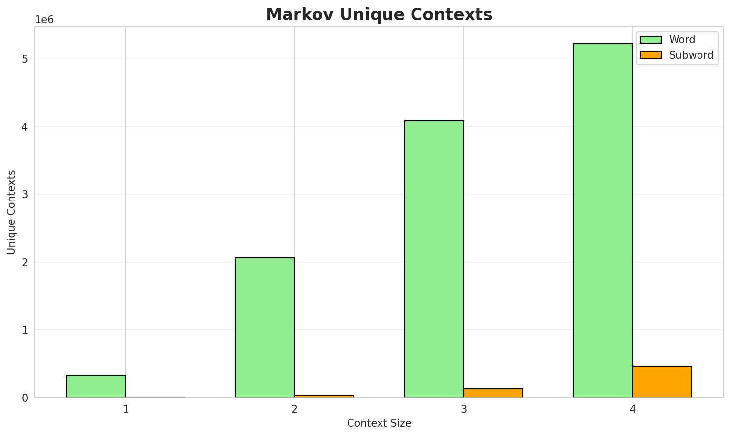 Markov Contexts