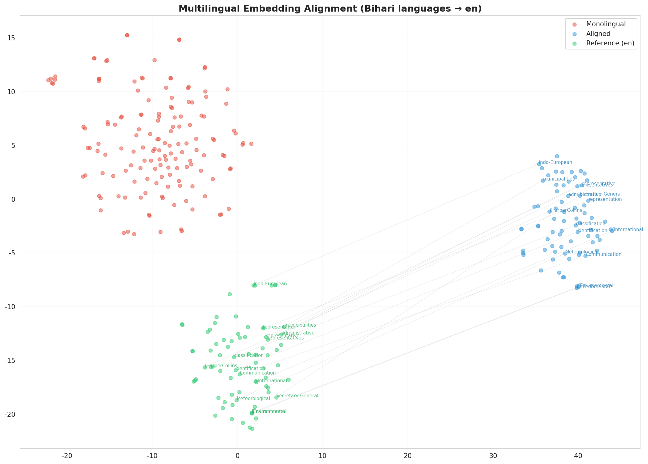 Multilingual t-SNE