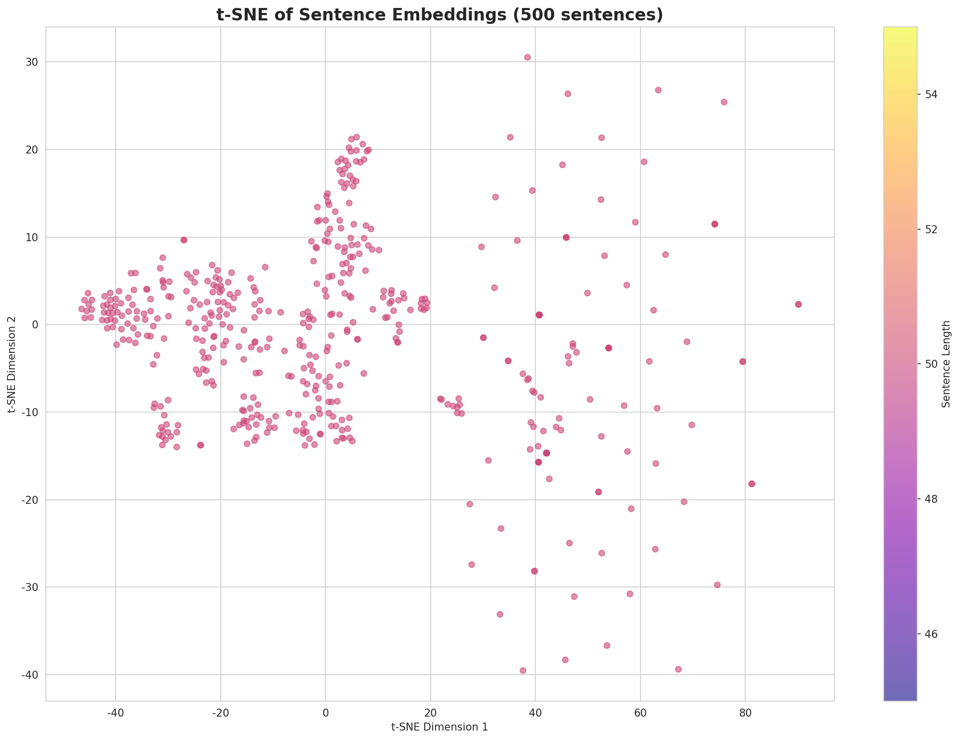 t-SNE Sentences