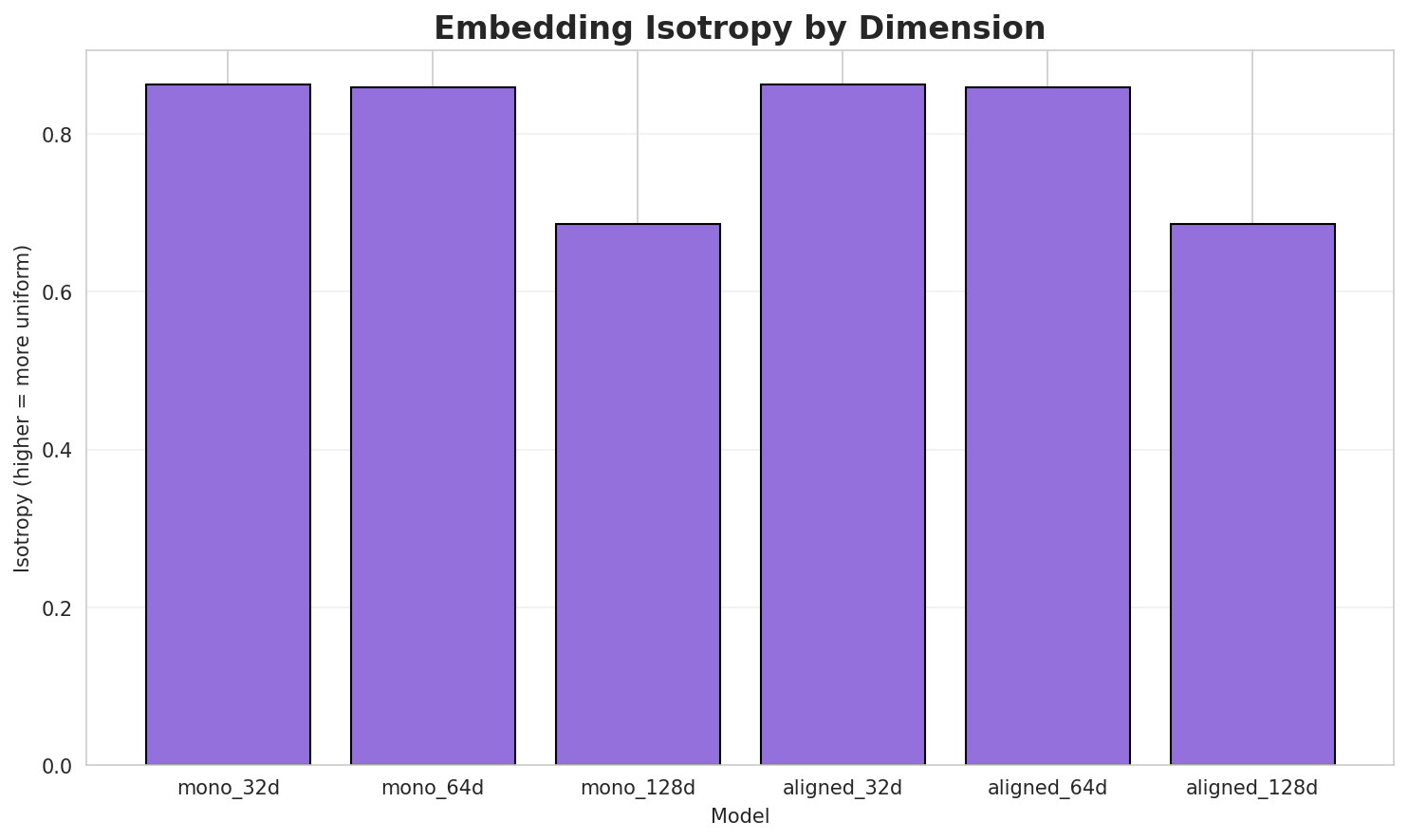 Embedding Isotropy