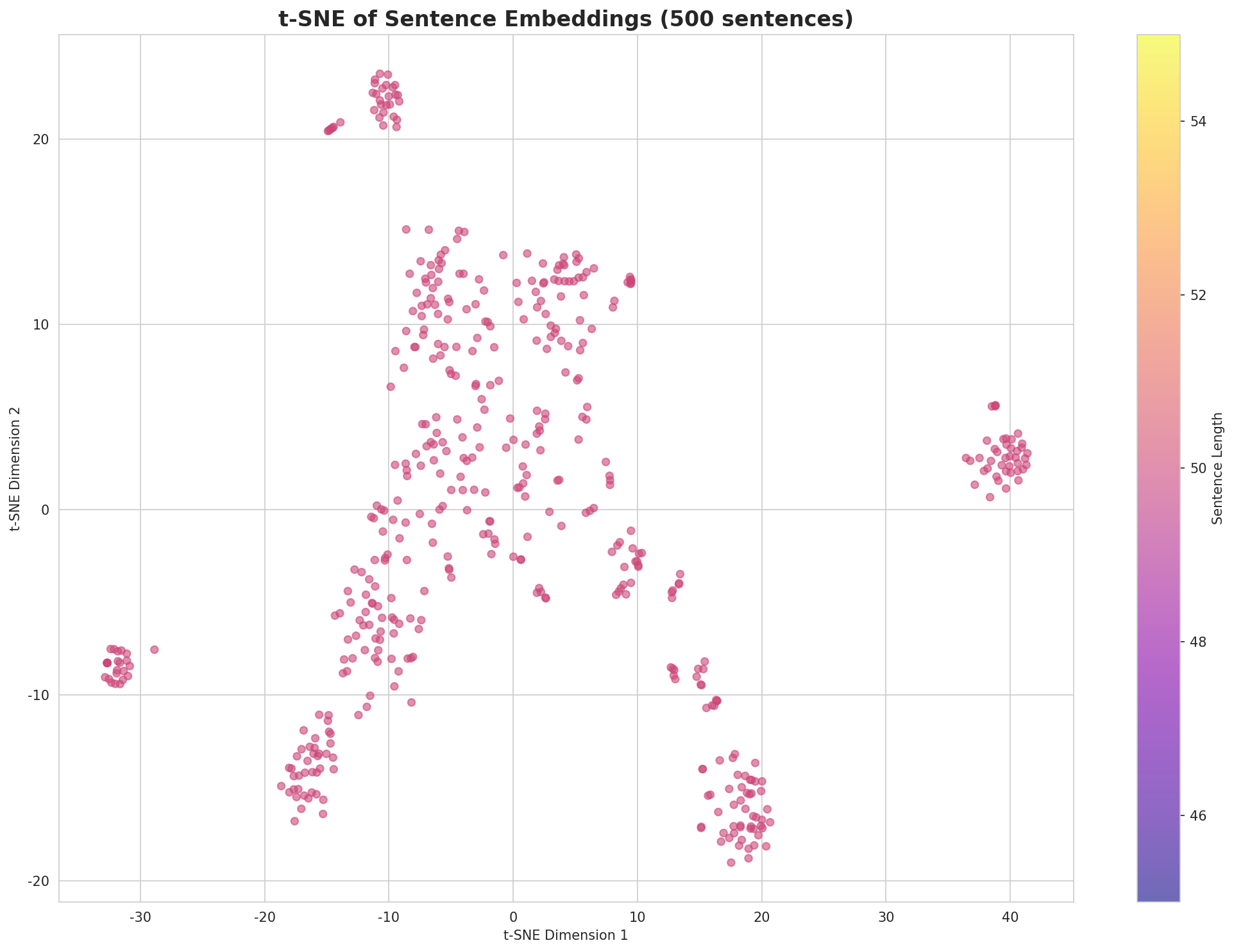 t-SNE Sentences