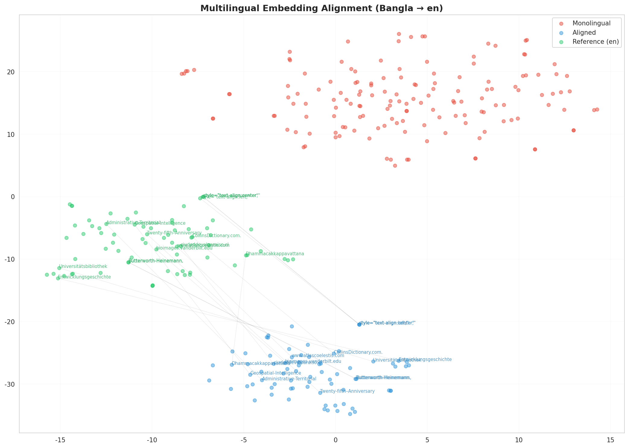 Multilingual t-SNE