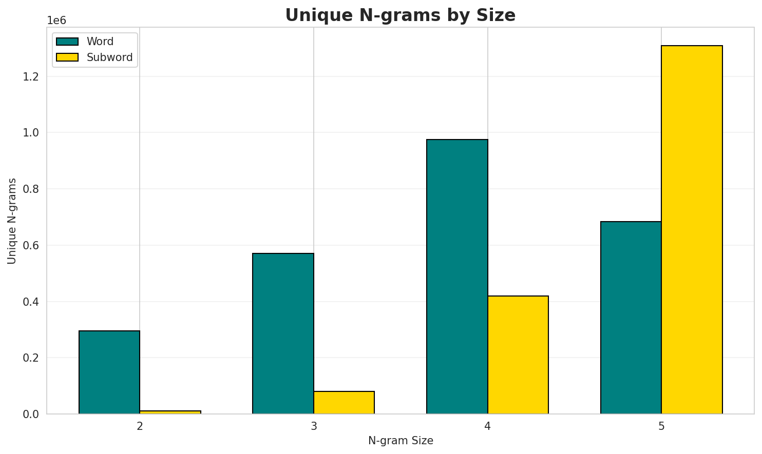 N-gram Unique