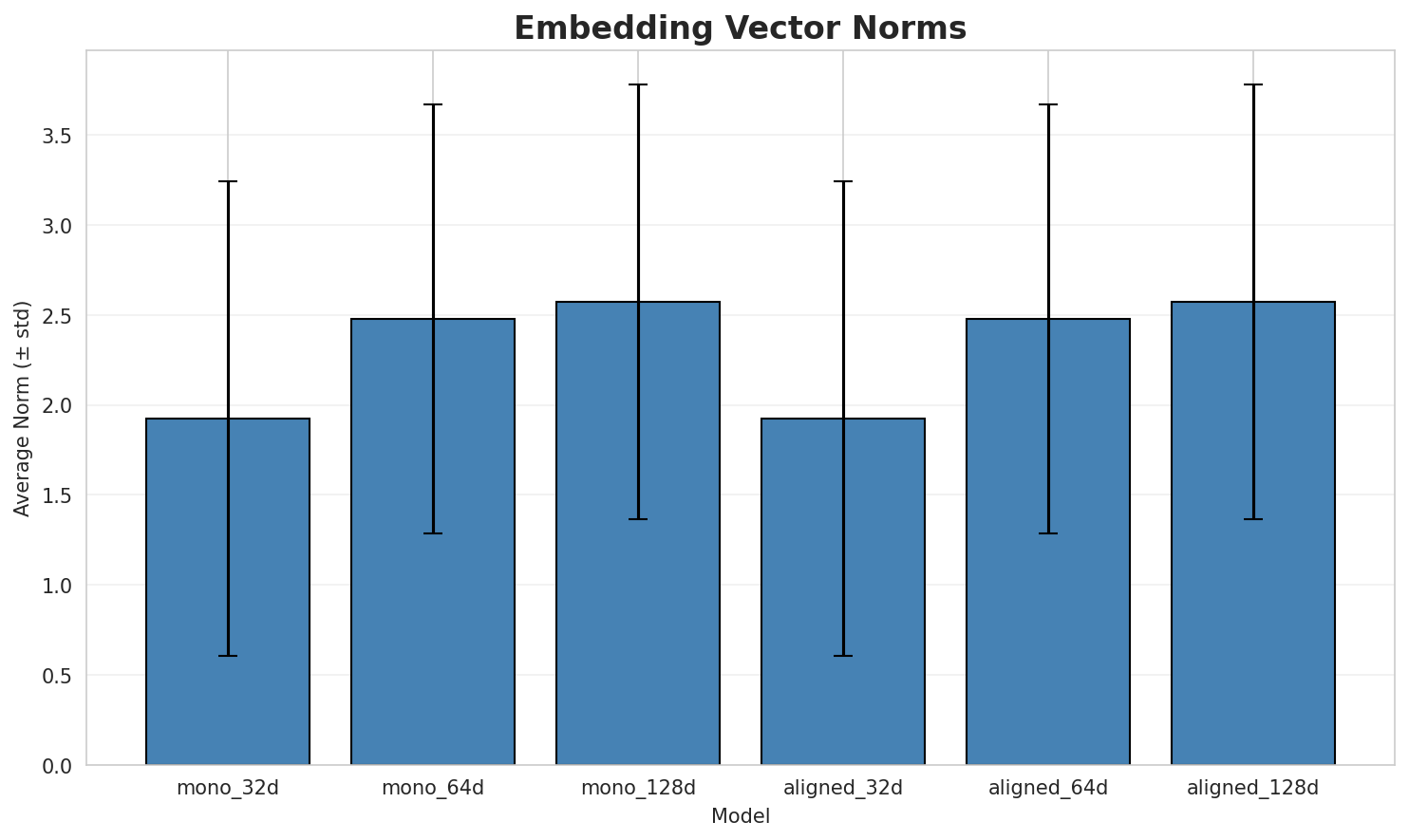embedding_norms.png