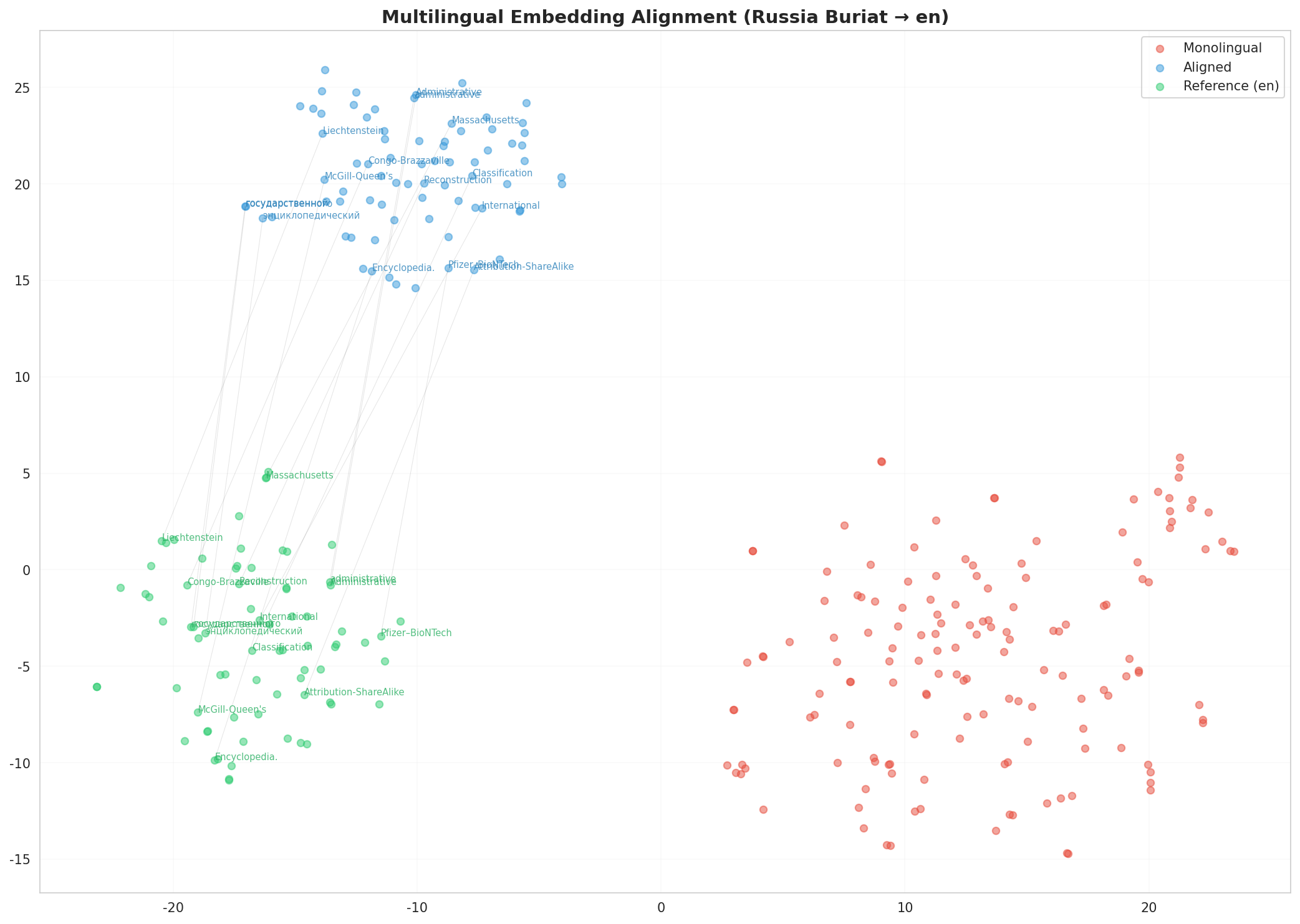Multilingual t-SNE