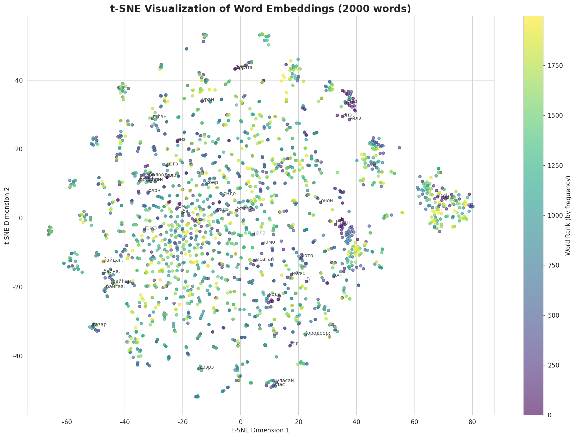 t-SNE Words