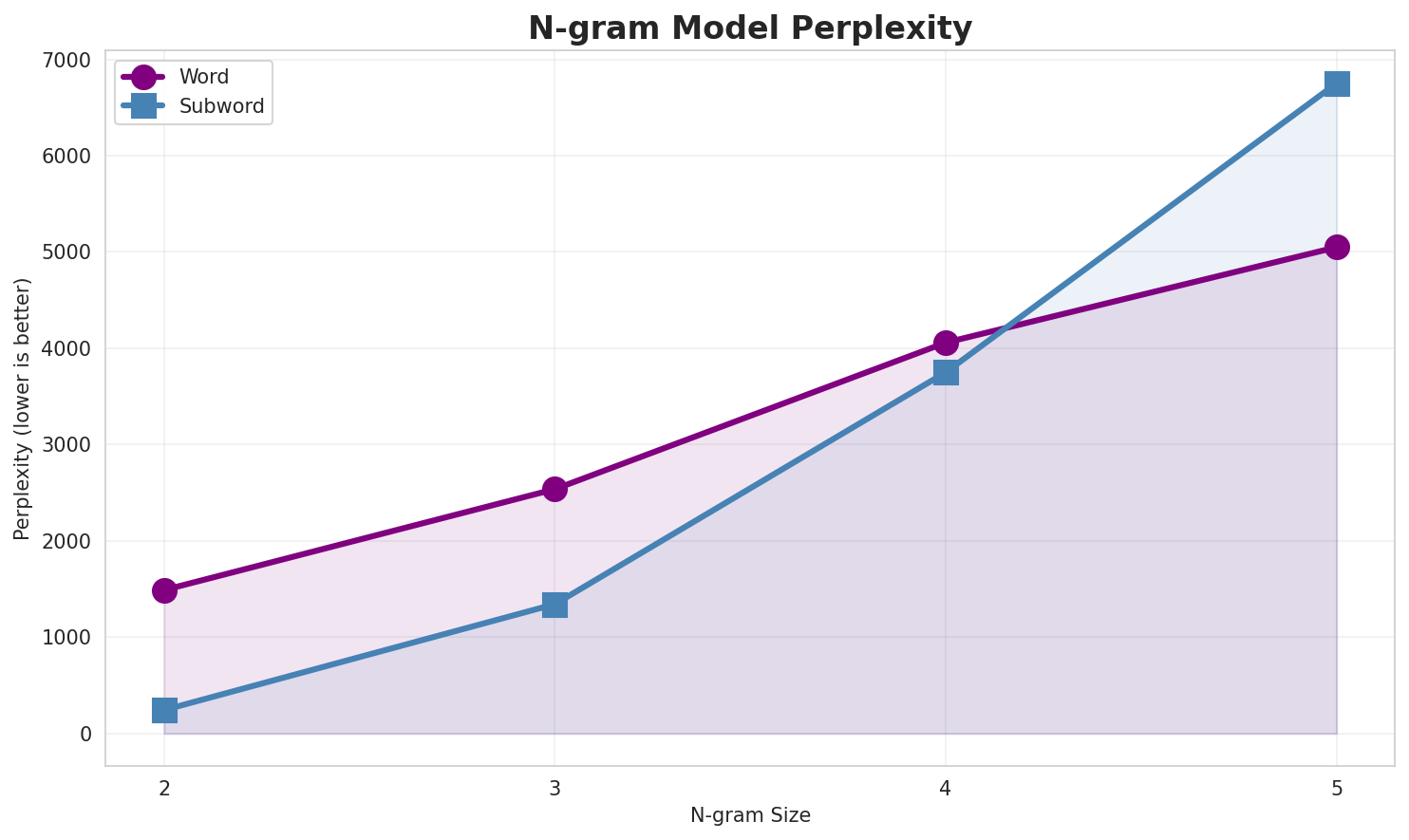 ngram_perplexity.png