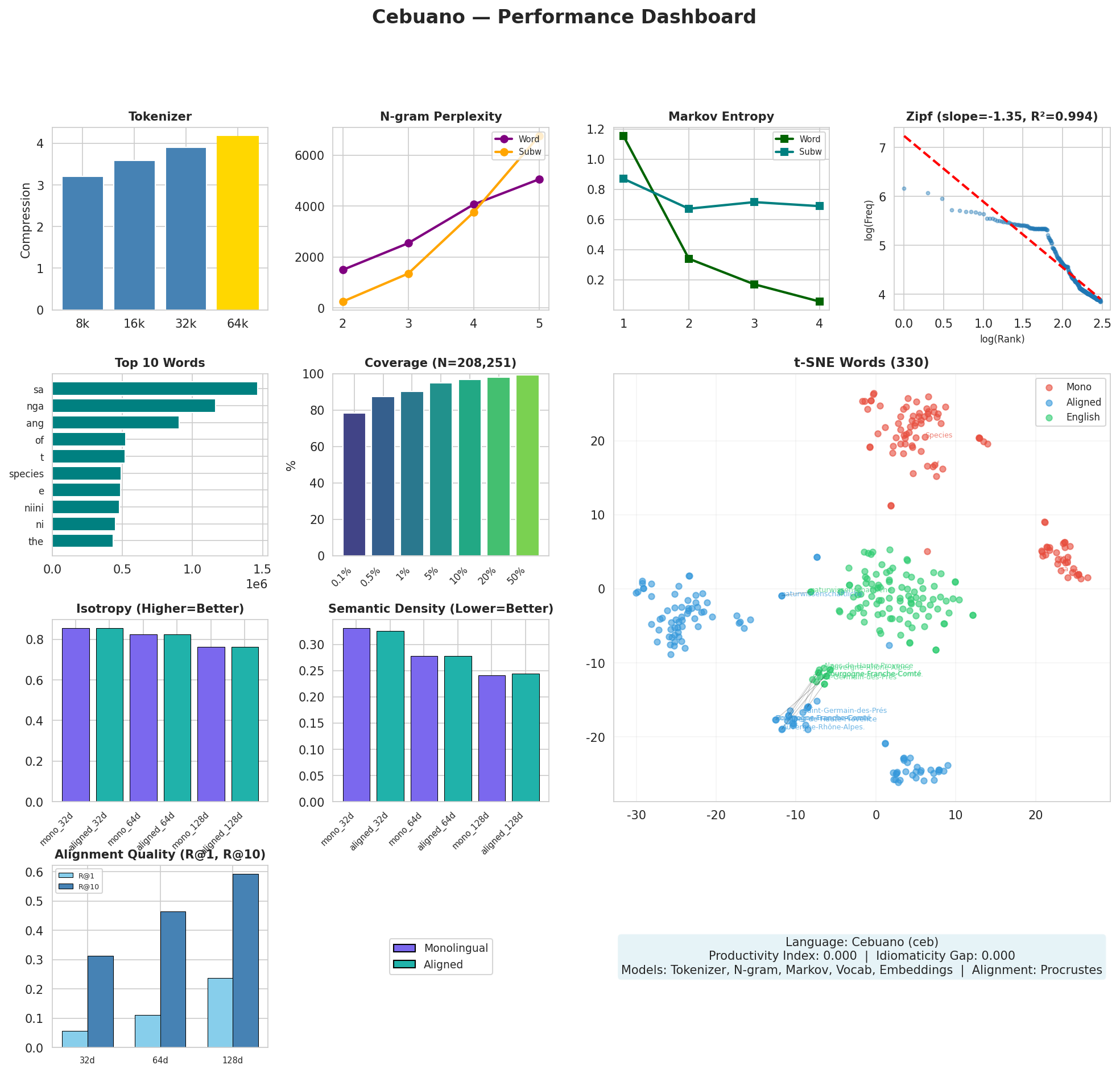Performance Dashboard