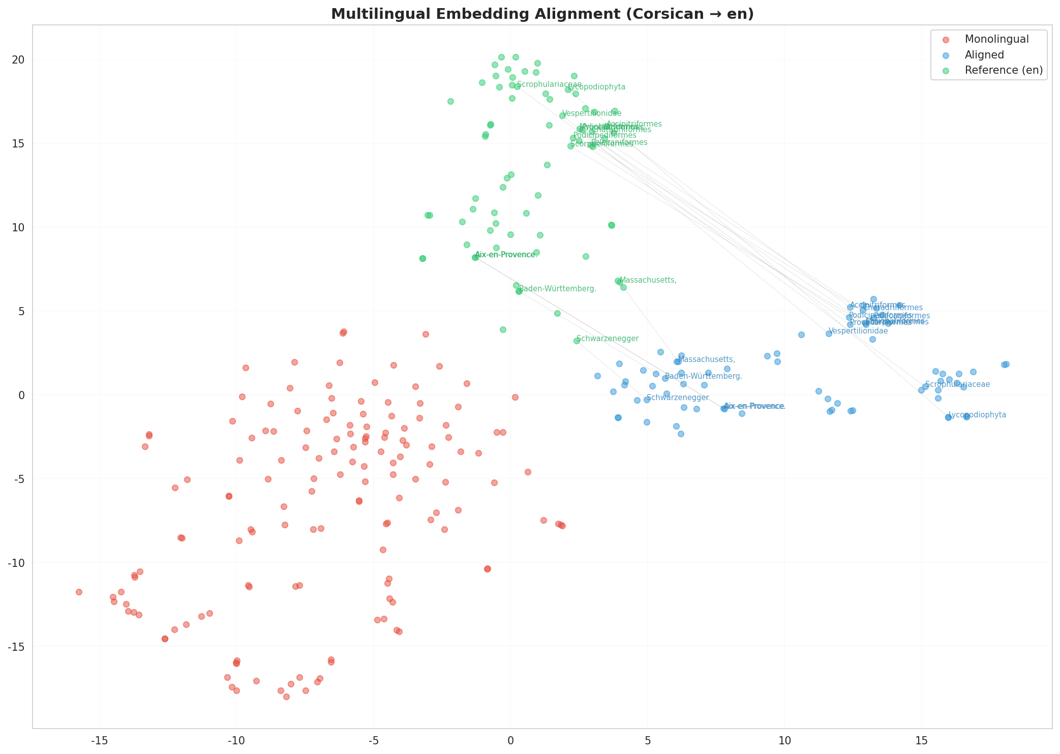 Multilingual t-SNE