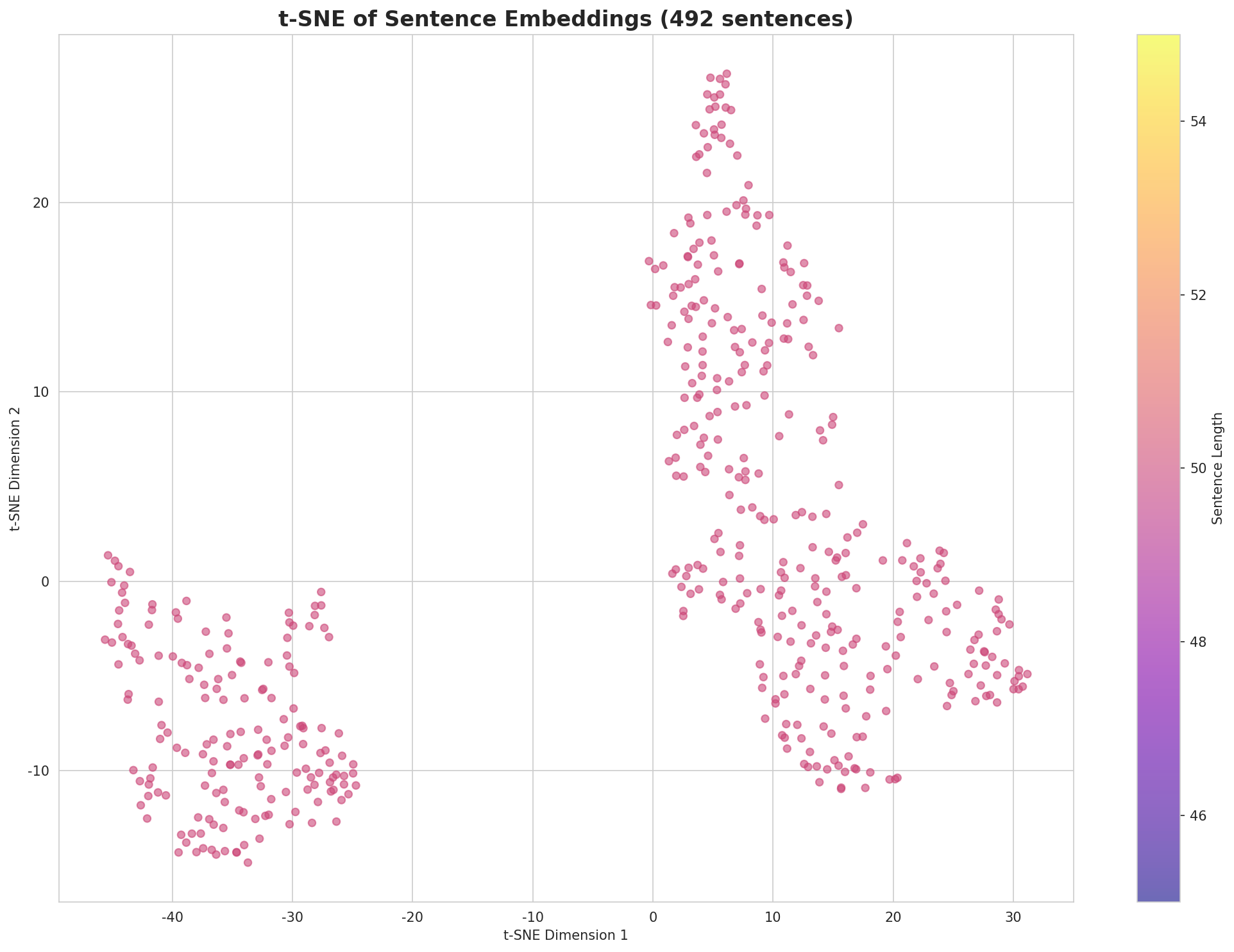 t-SNE Sentences