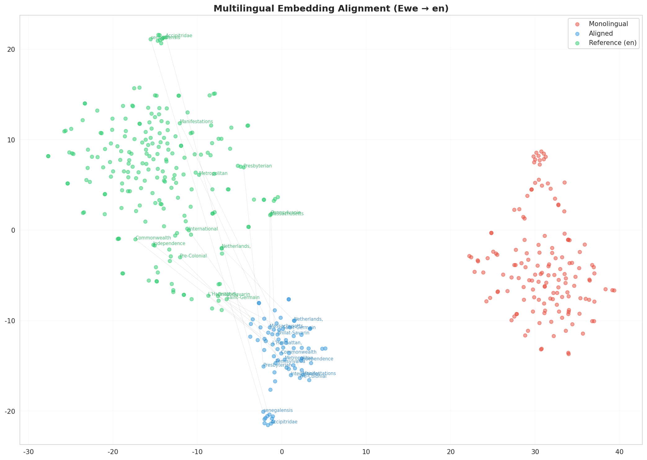 Multilingual t-SNE