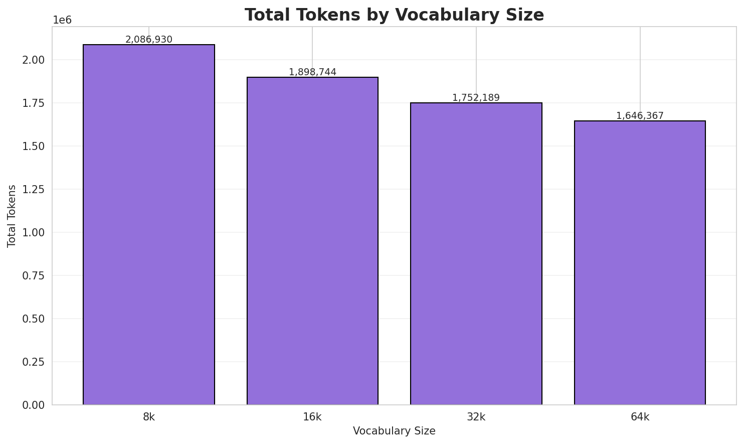 Total Tokens