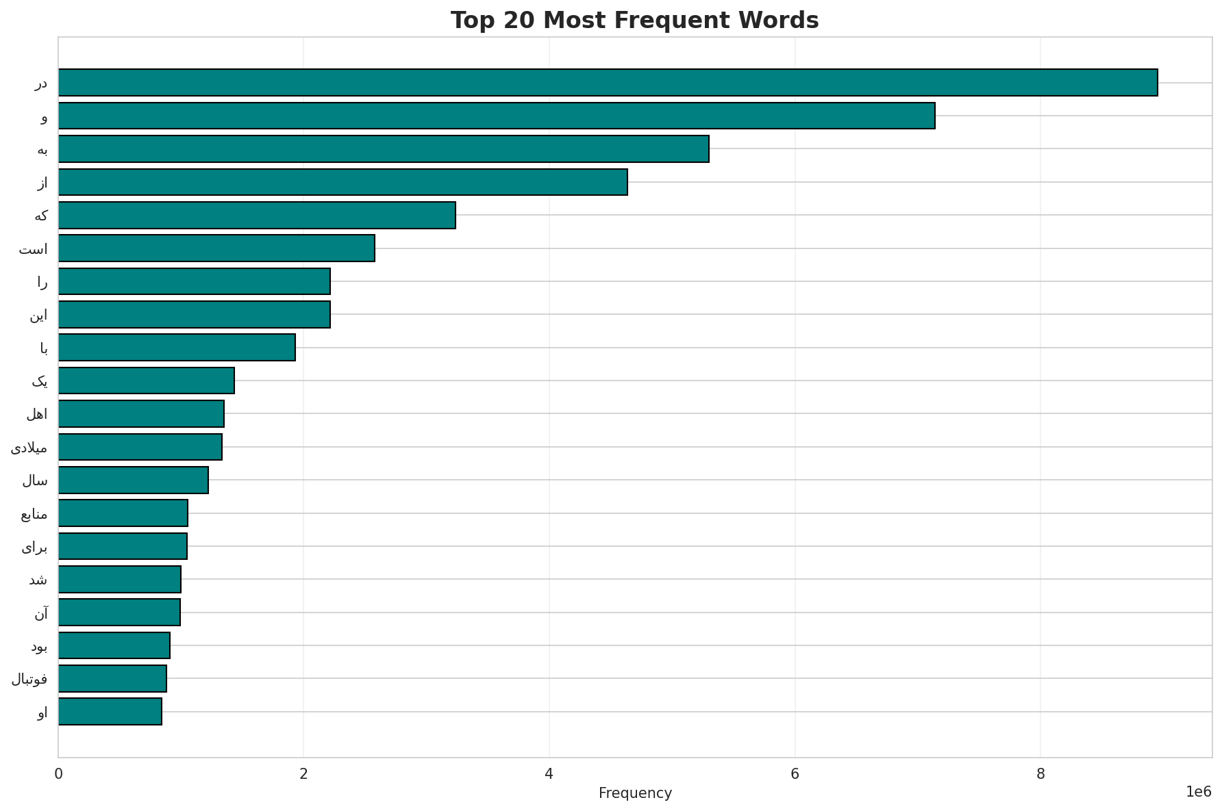 Top Words