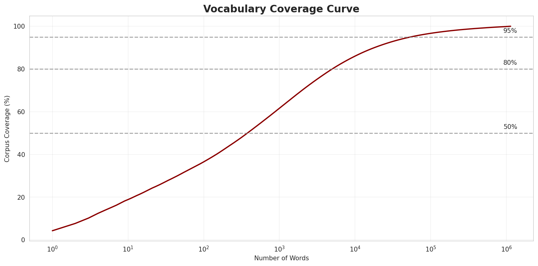 Coverage Curve