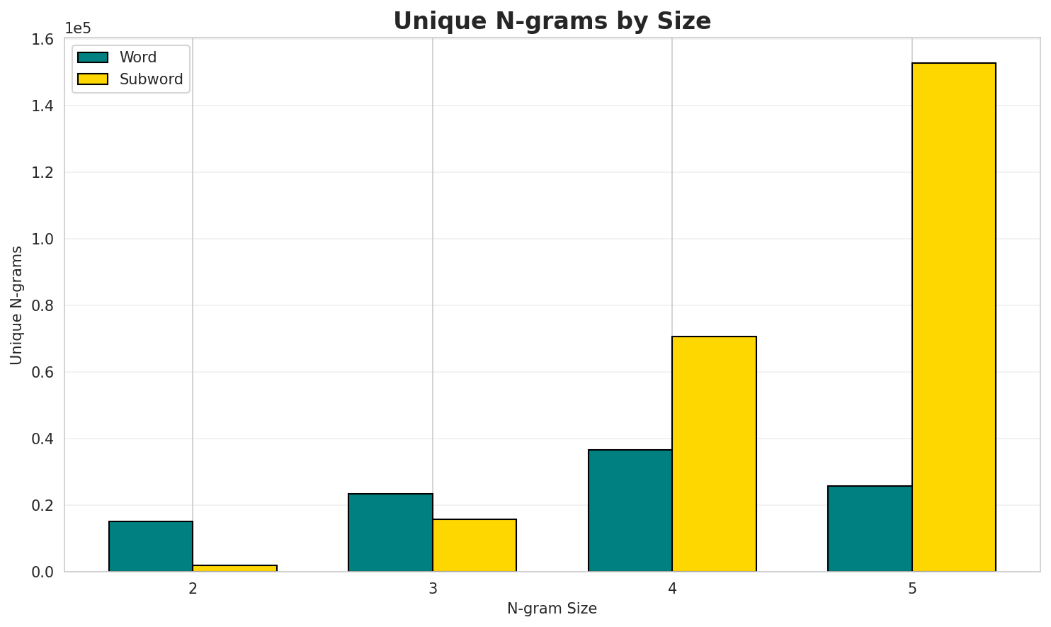 N-gram Unique