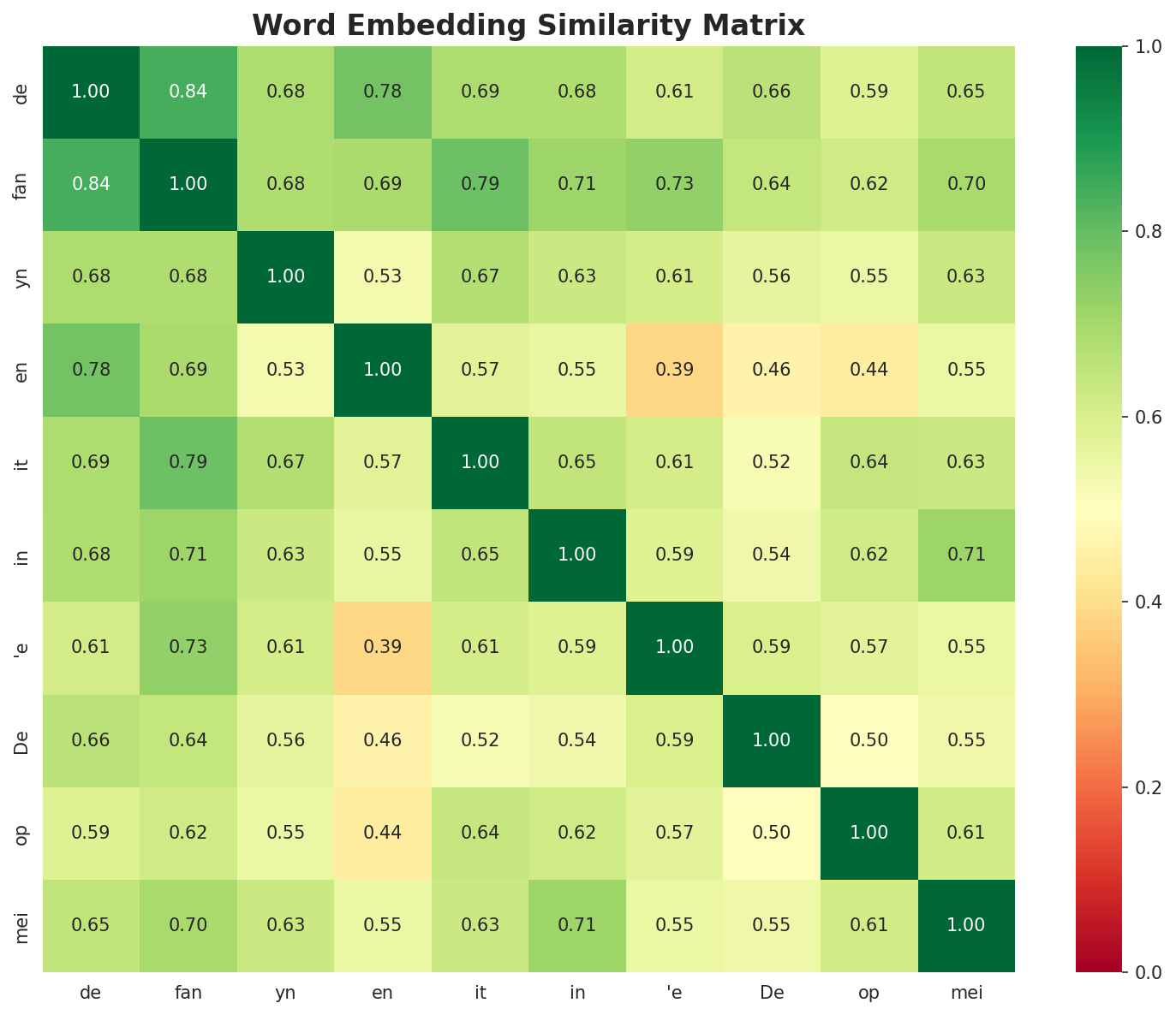 Similarity Matrix