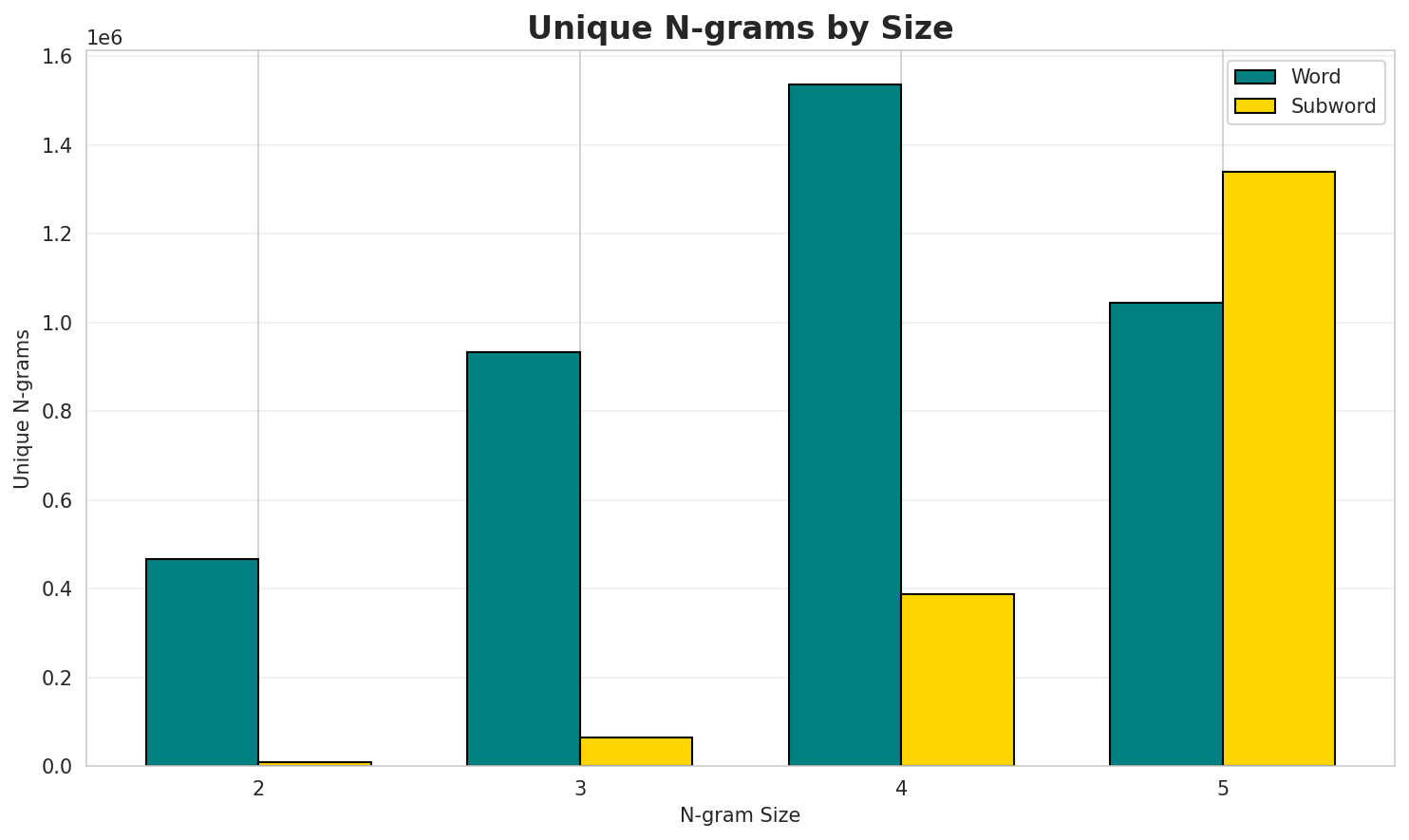N-gram Unique